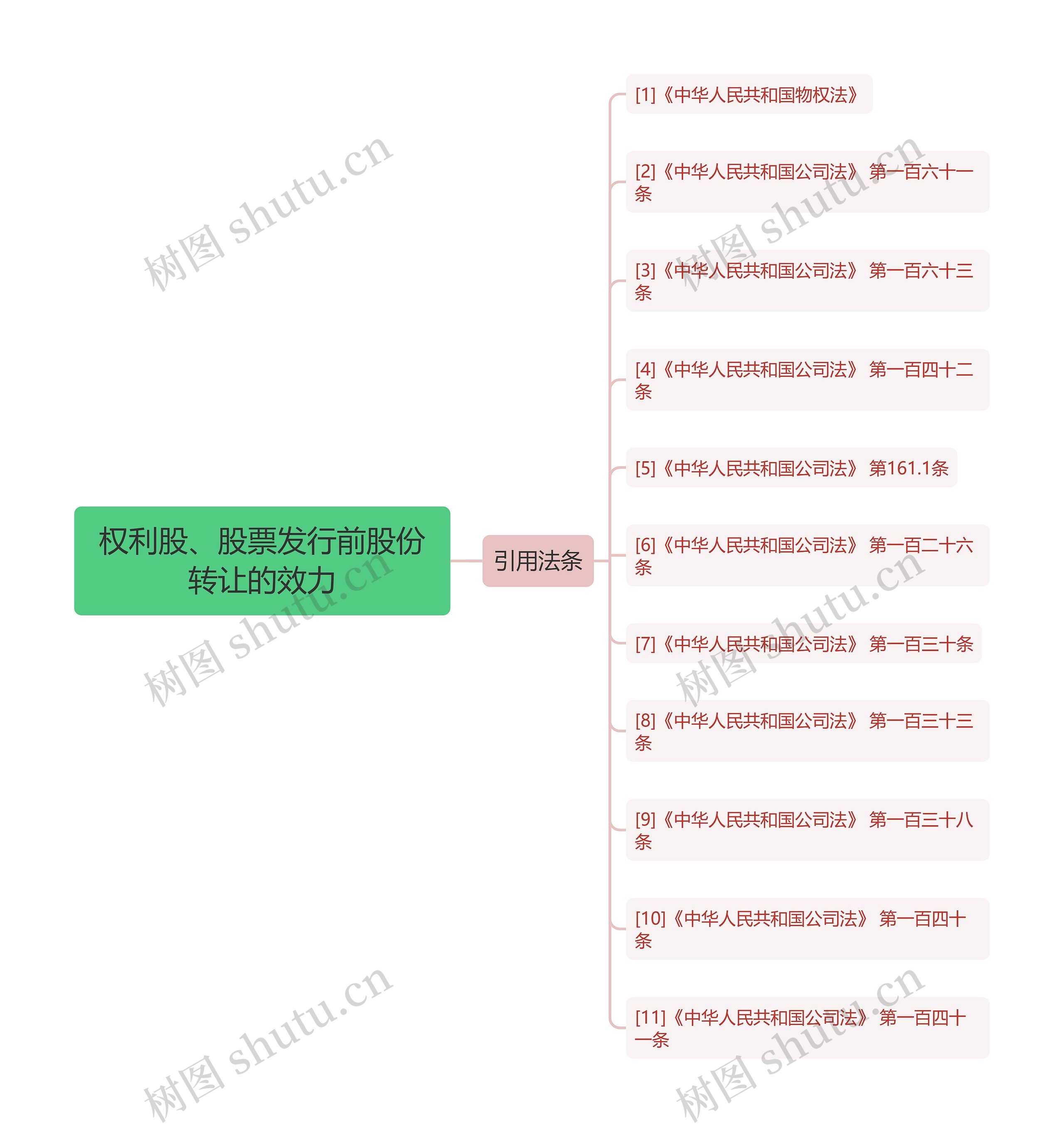 权利股、股票发行前股份转让的效力思维导图