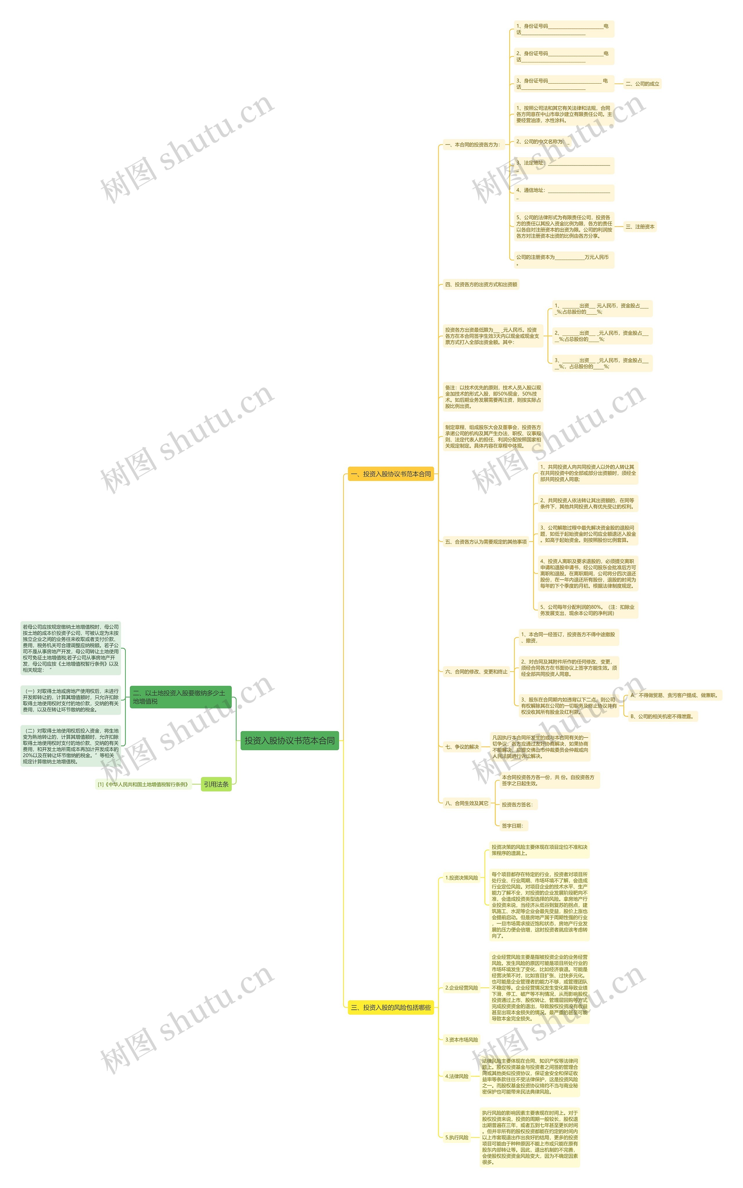 投资入股协议书范本合同思维导图