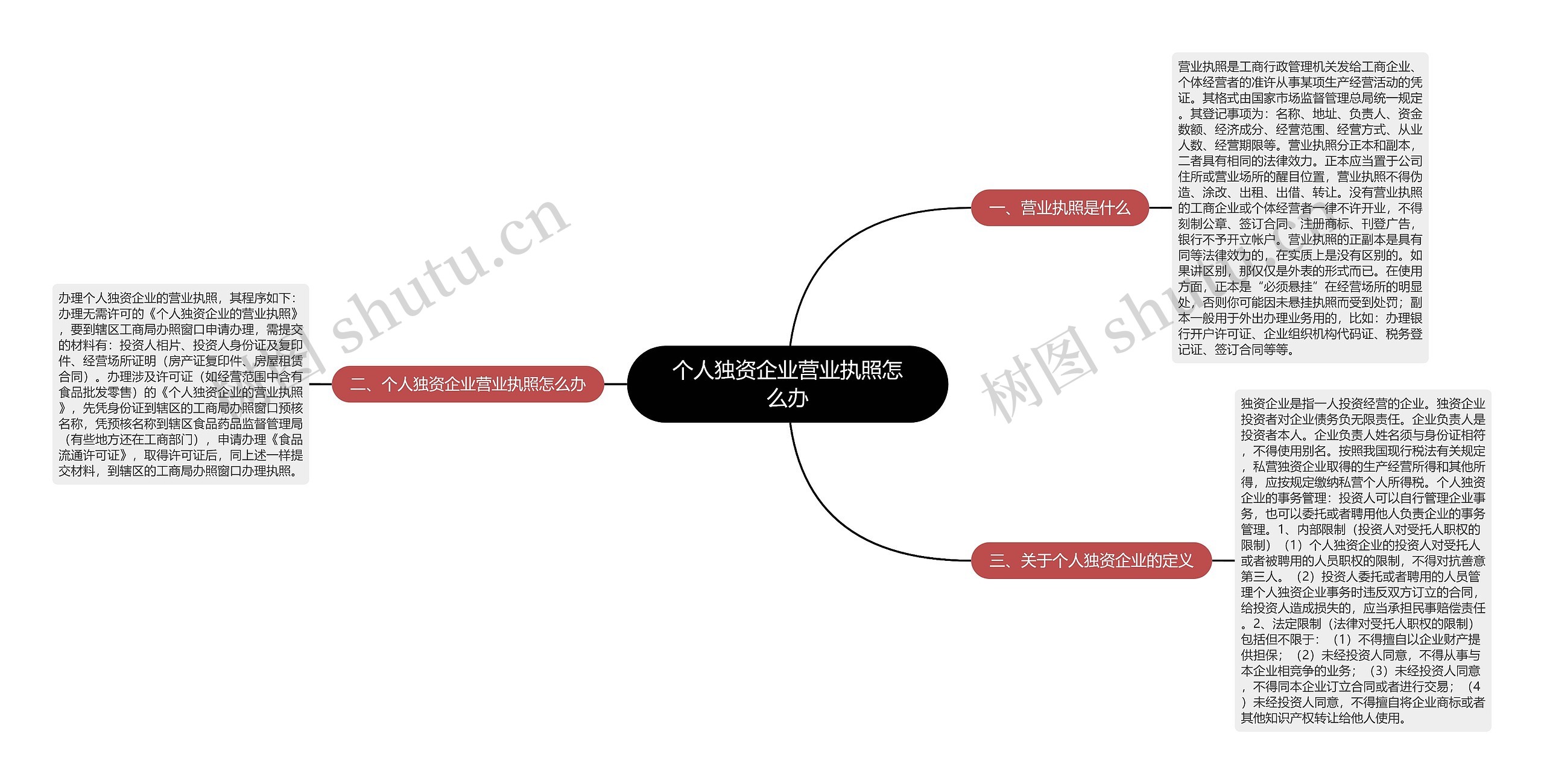 个人独资企业营业执照怎么办思维导图