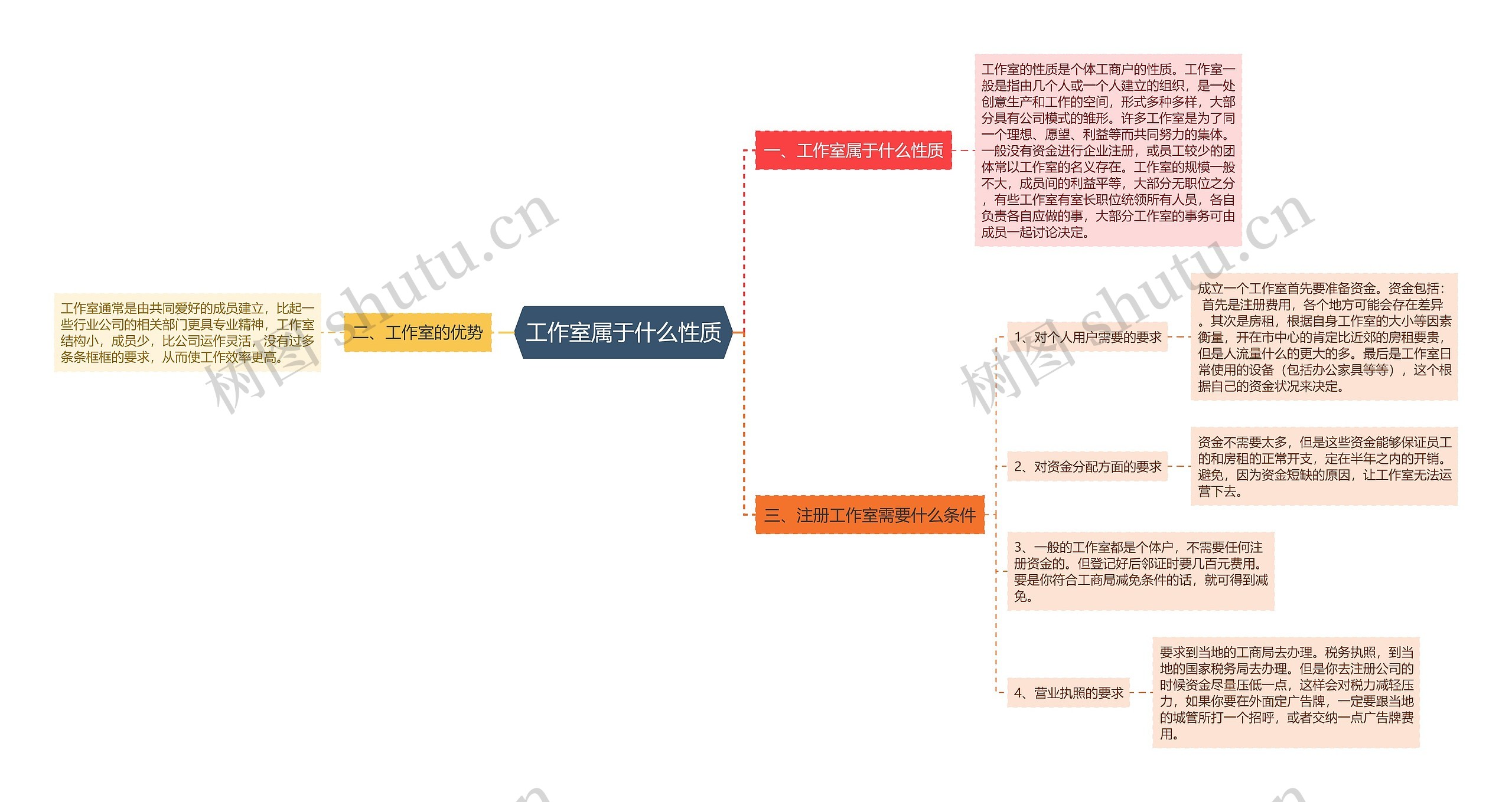 工作室属于什么性质思维导图高清图 工作室属于什么性质思维导图