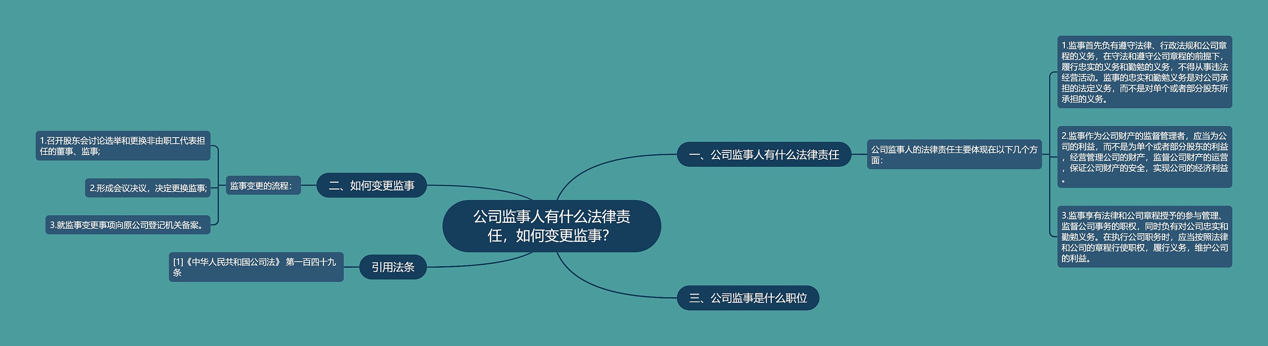 公司监事人有什么法律责任，如何变更监事？思维导图