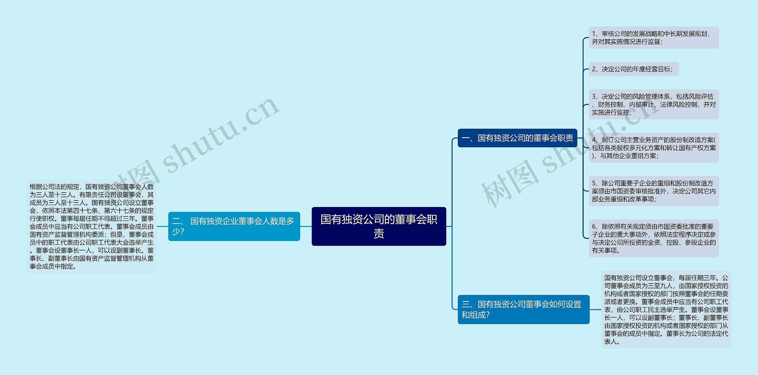 国有独资公司的董事会职责思维导图