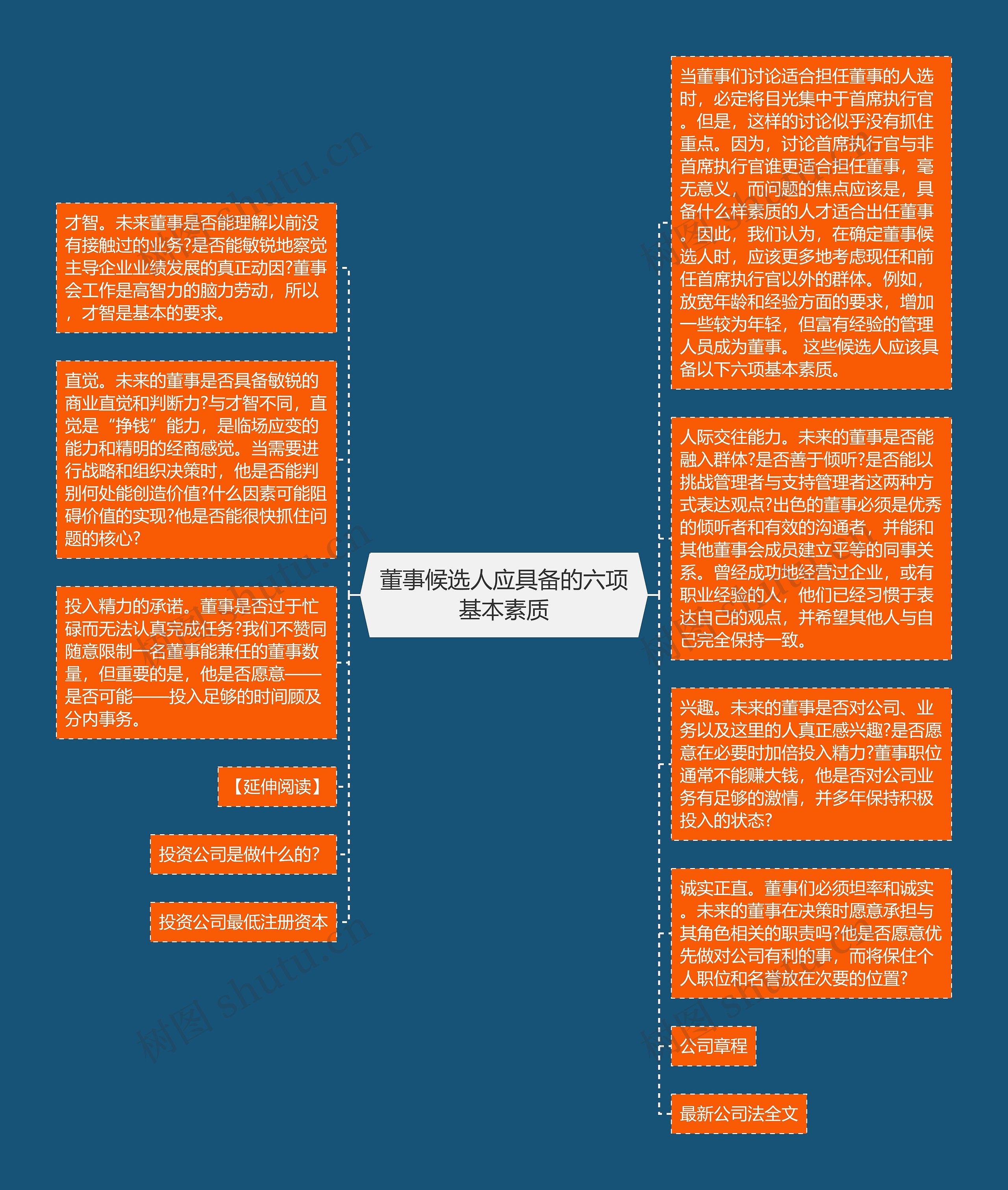 董事候选人应具备的六项基本素质思维导图