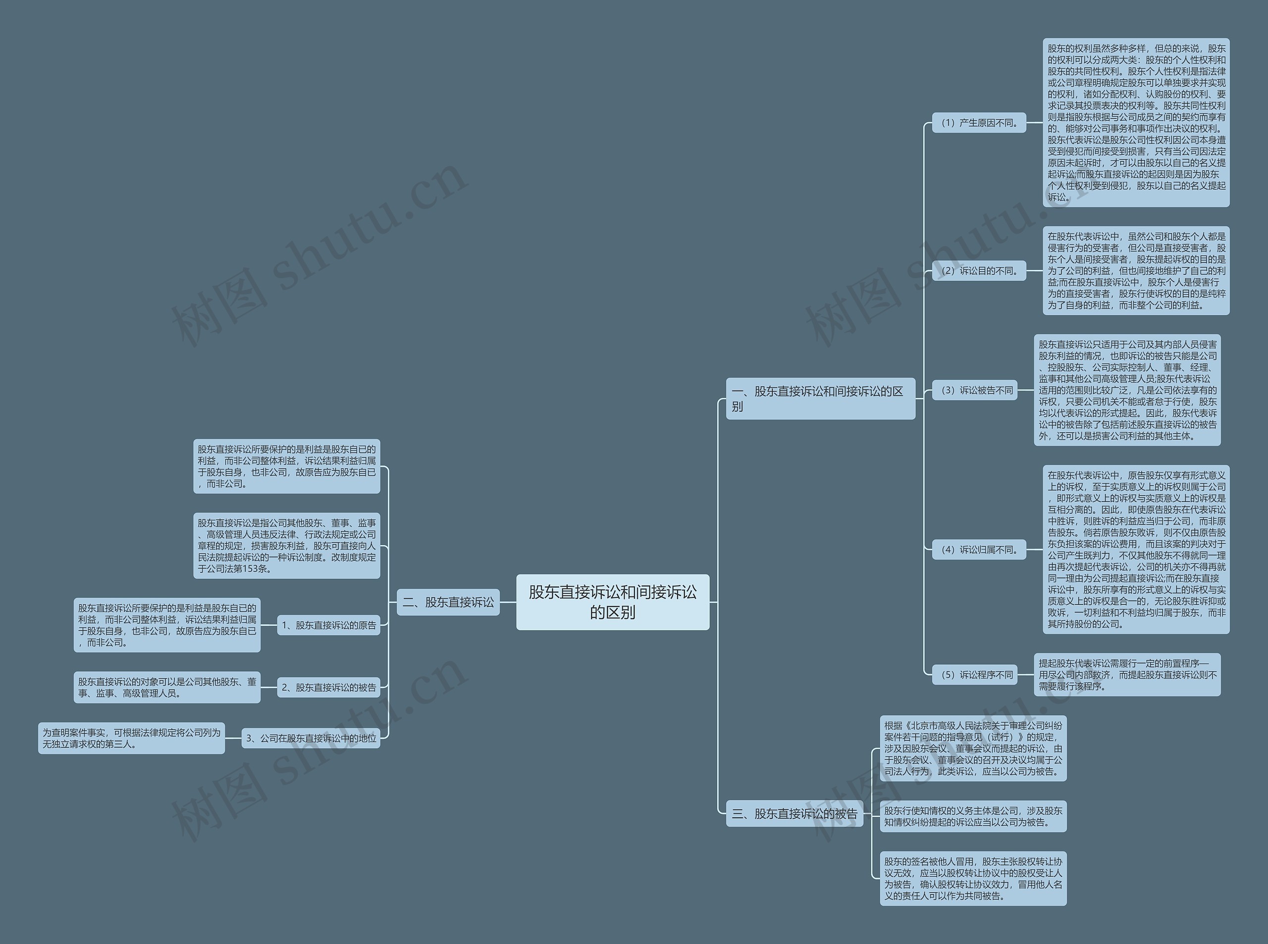 股东直接诉讼和间接诉讼的区别思维导图