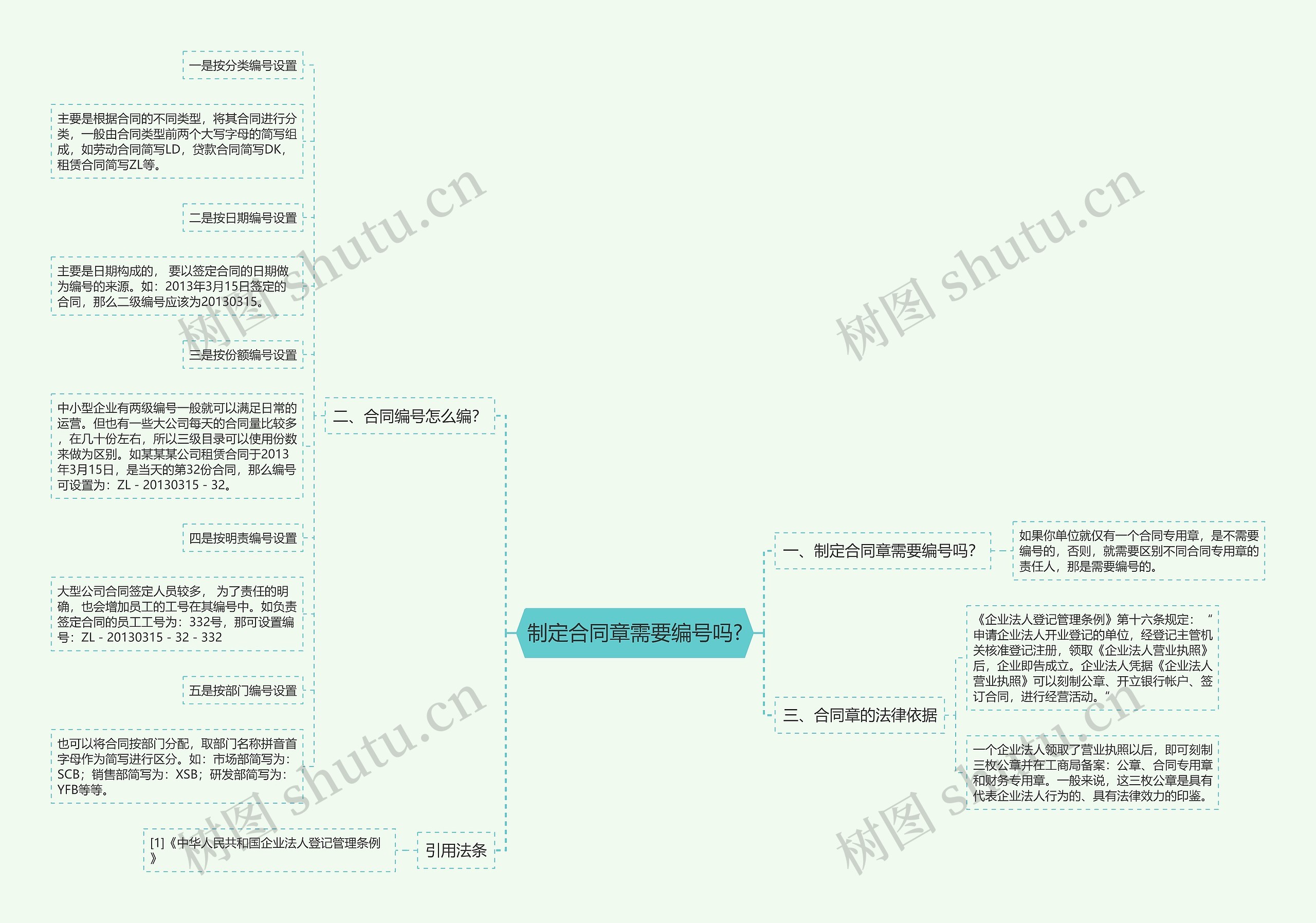 制定合同章需要编号吗?思维导图