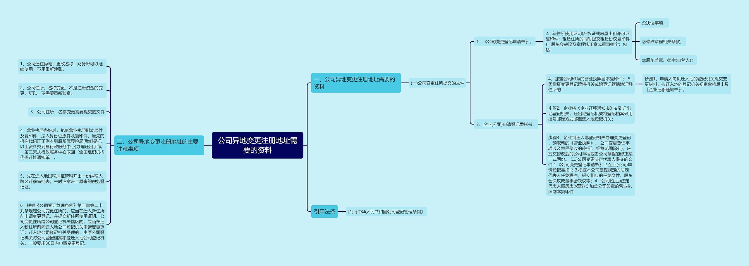 公司异地变更注册地址需要的资料