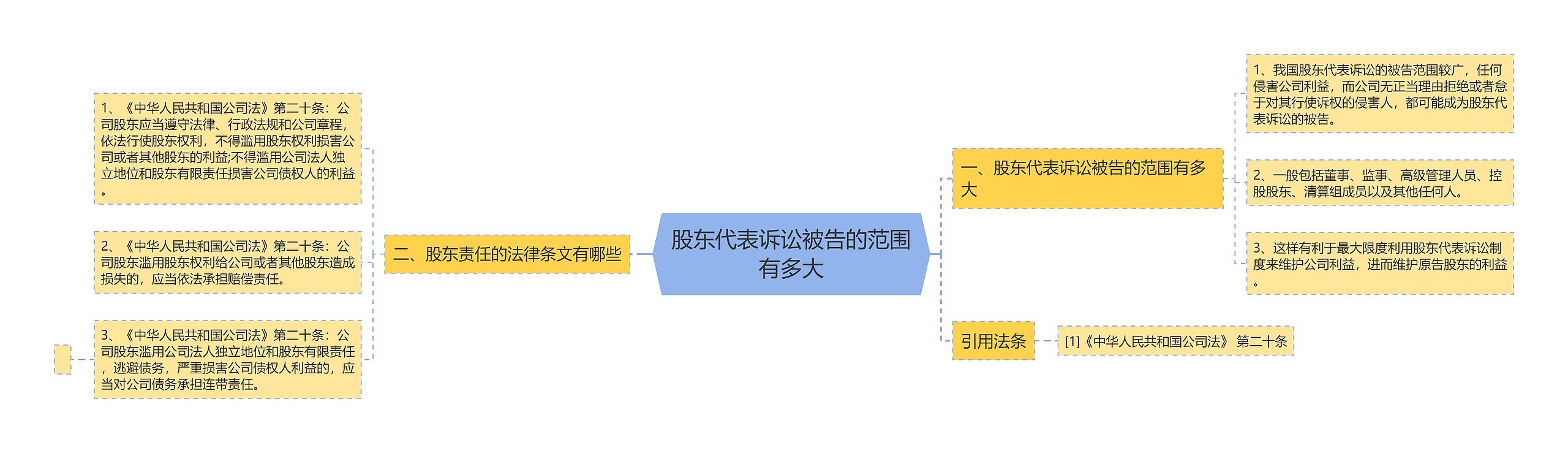 股东代表诉讼被告的范围有多大