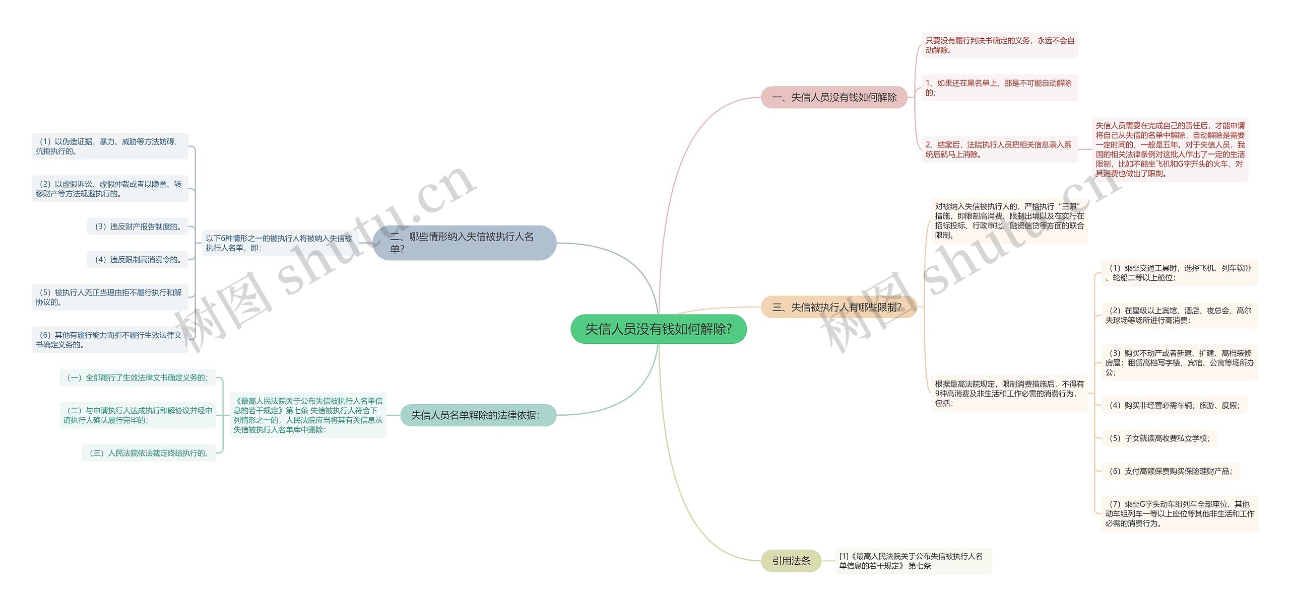 失信人员没有钱如何解除?思维导图