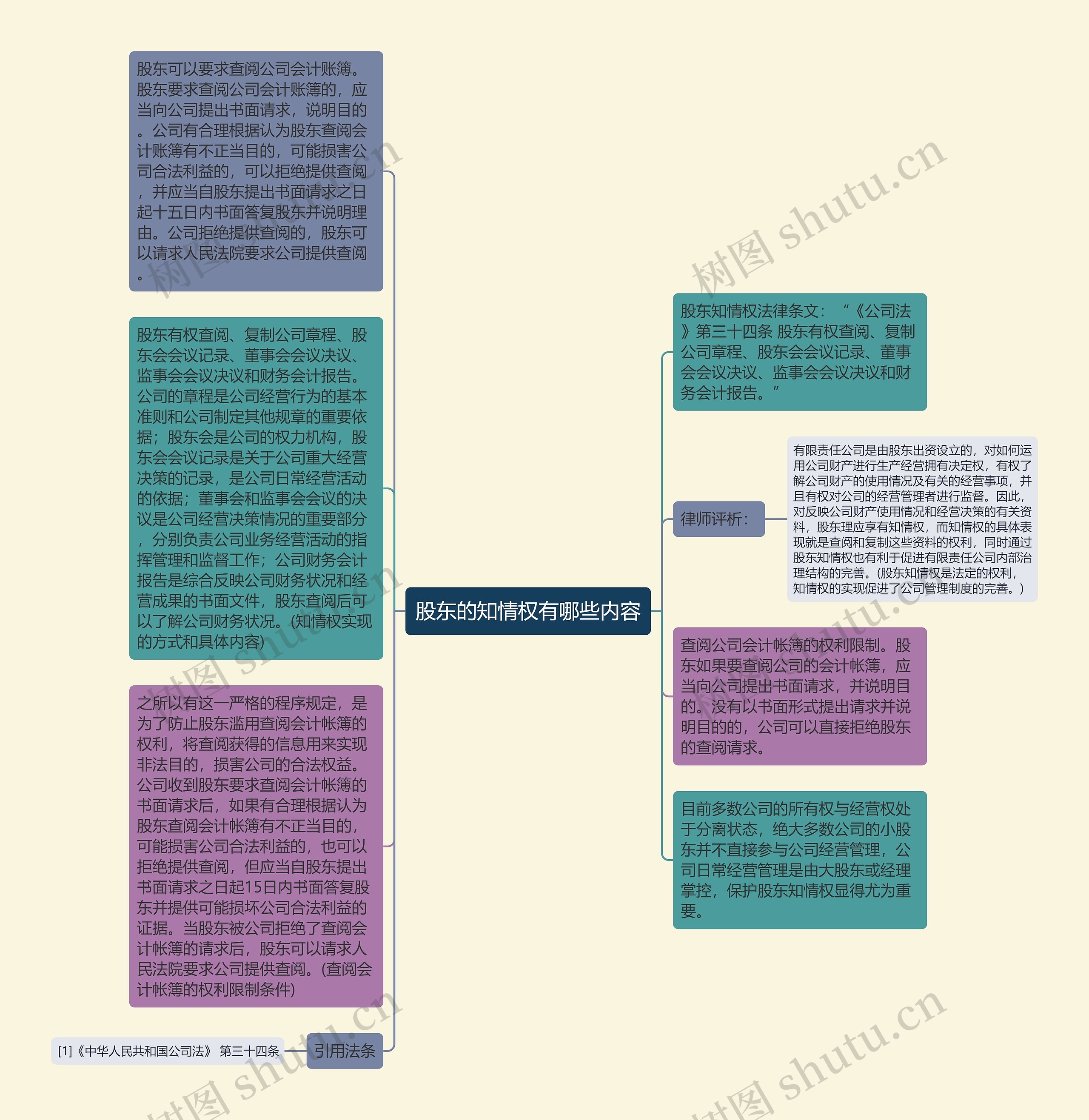 股东的知情权有哪些内容思维导图