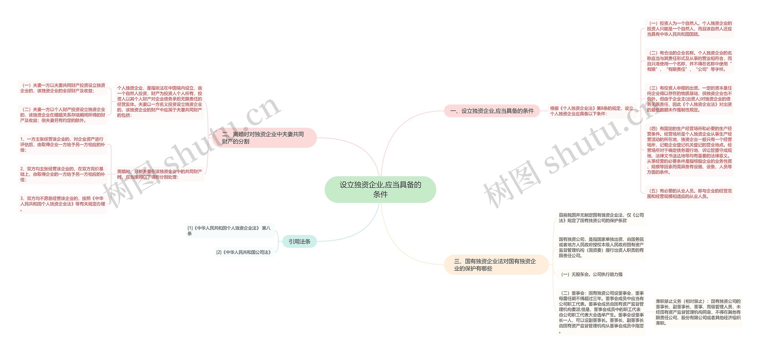 设立独资企业,应当具备的条件