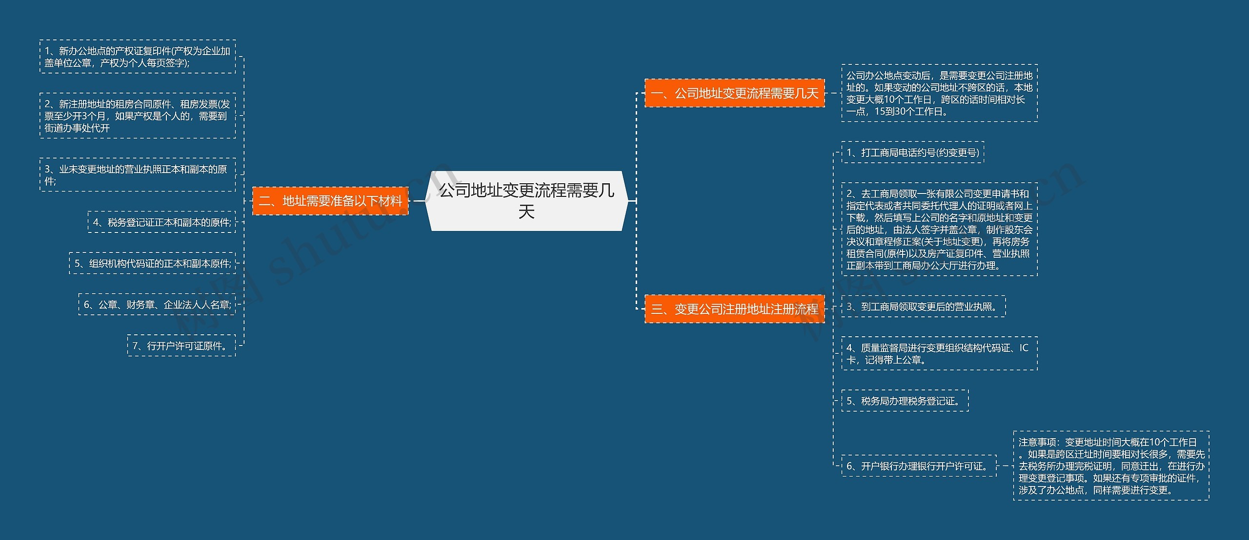 公司地址变更流程需要几天思维导图