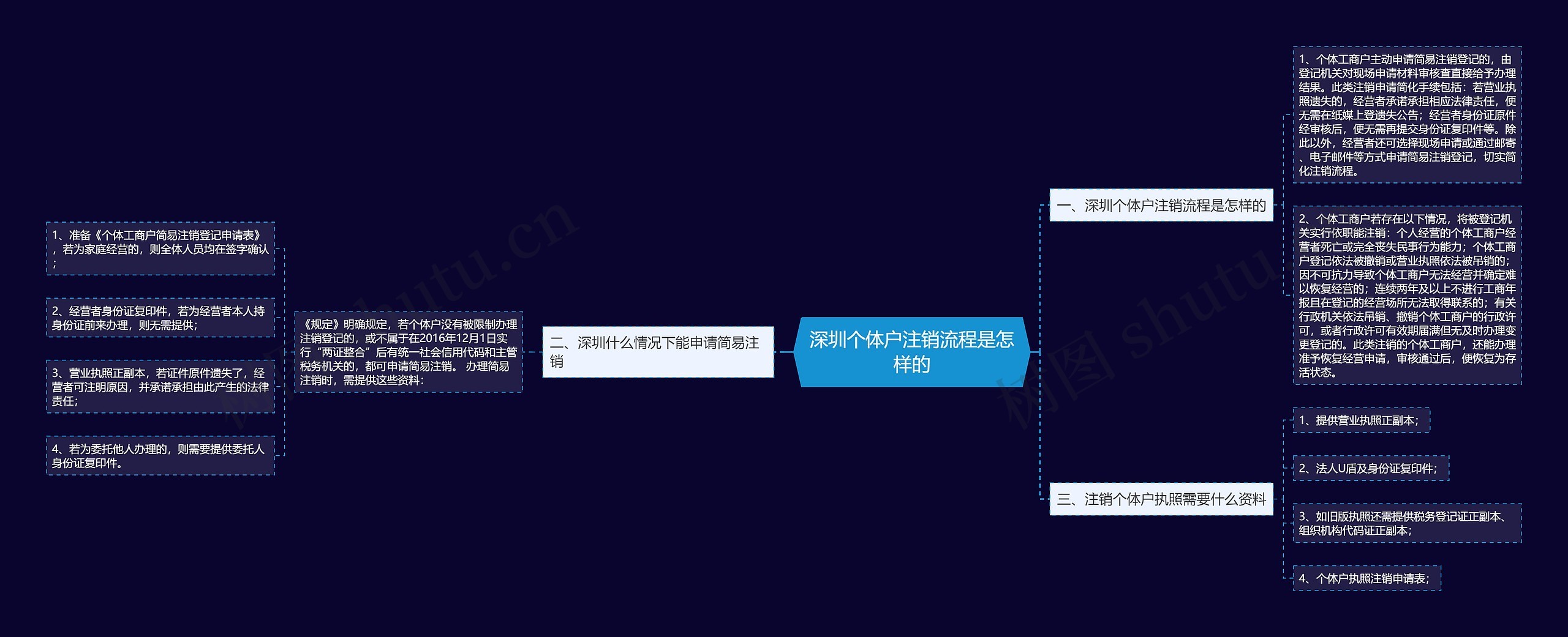 深圳个体户注销流程是怎样的思维导图