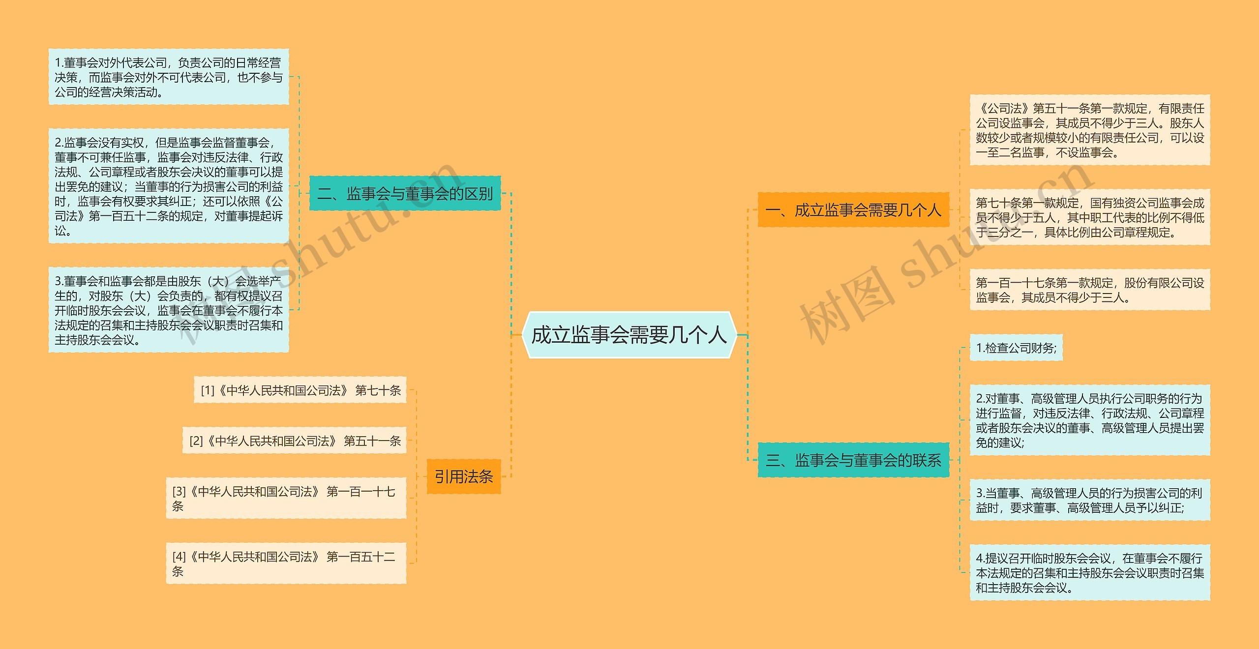 成立监事会需要几个人思维导图