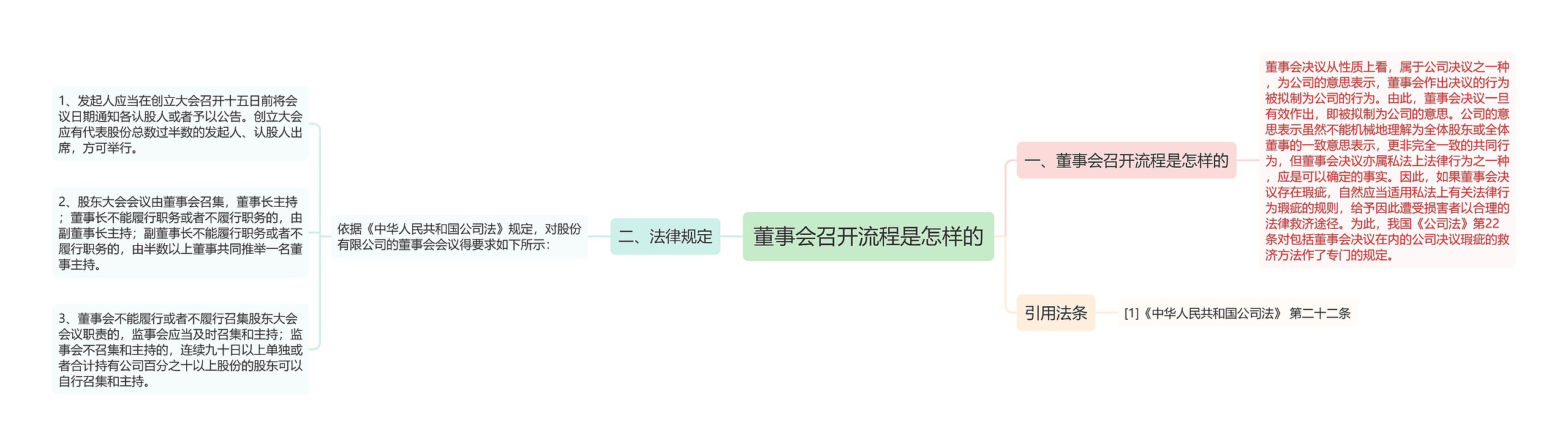 董事会召开流程是怎样的思维导图