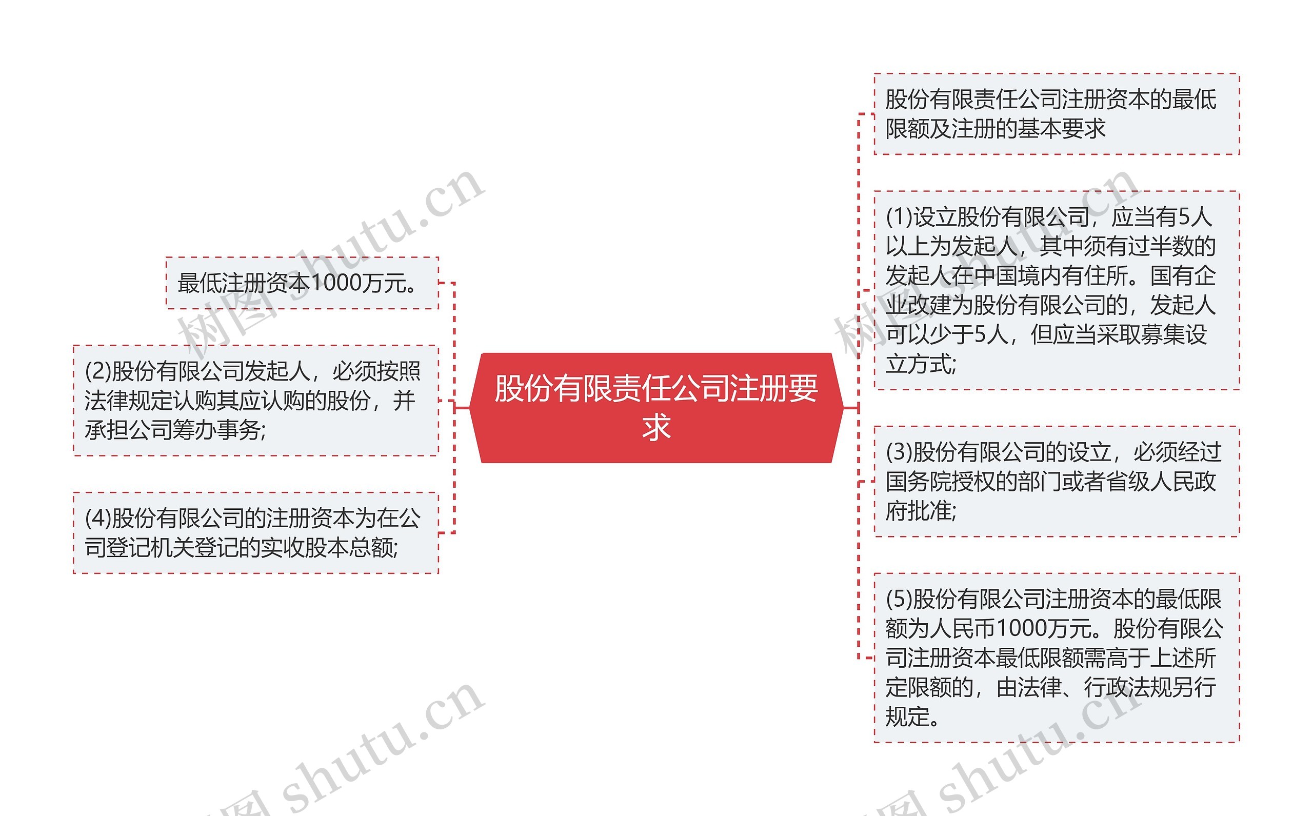 股份有限责任公司注册要求思维导图