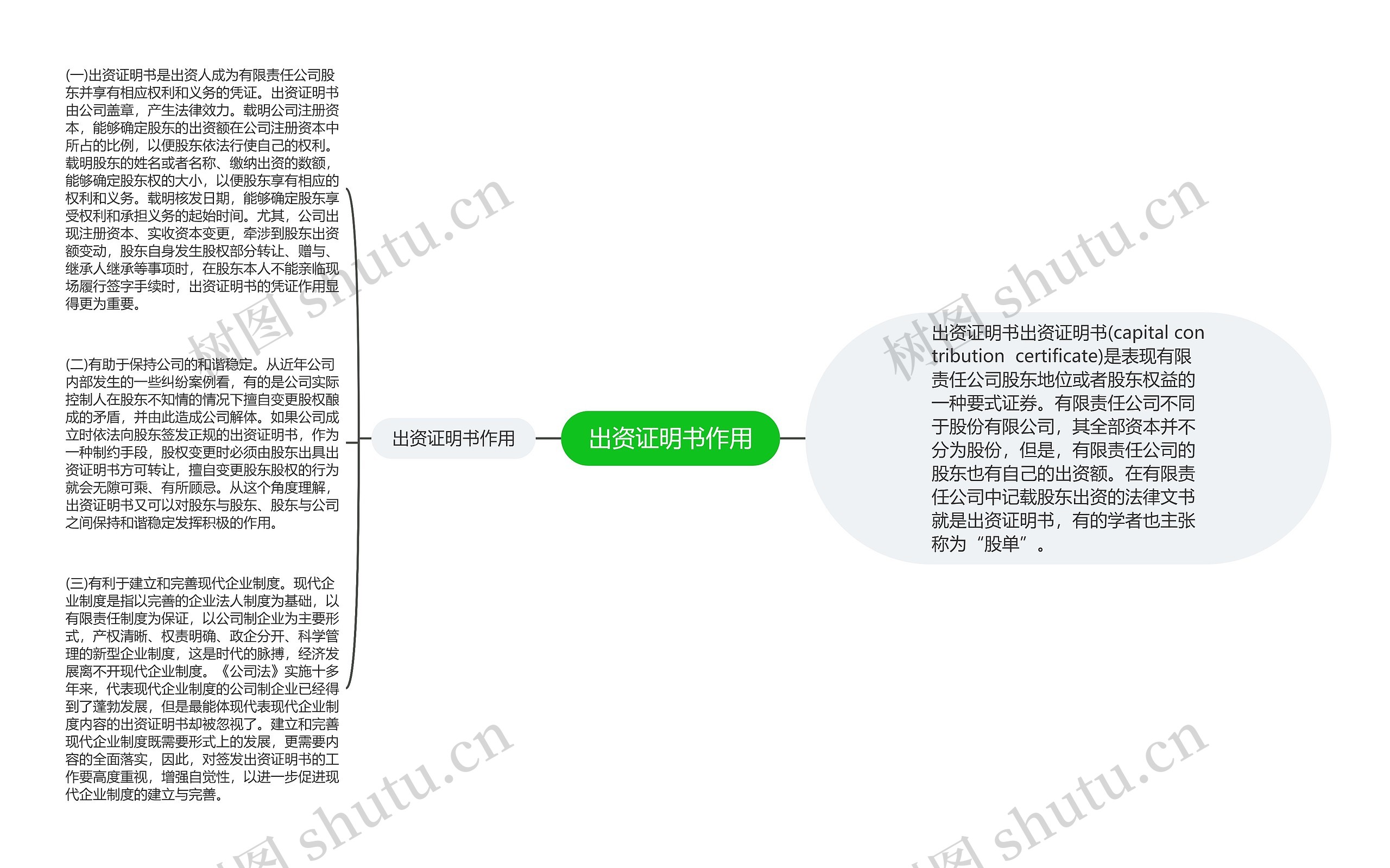 出资证明书作用思维导图