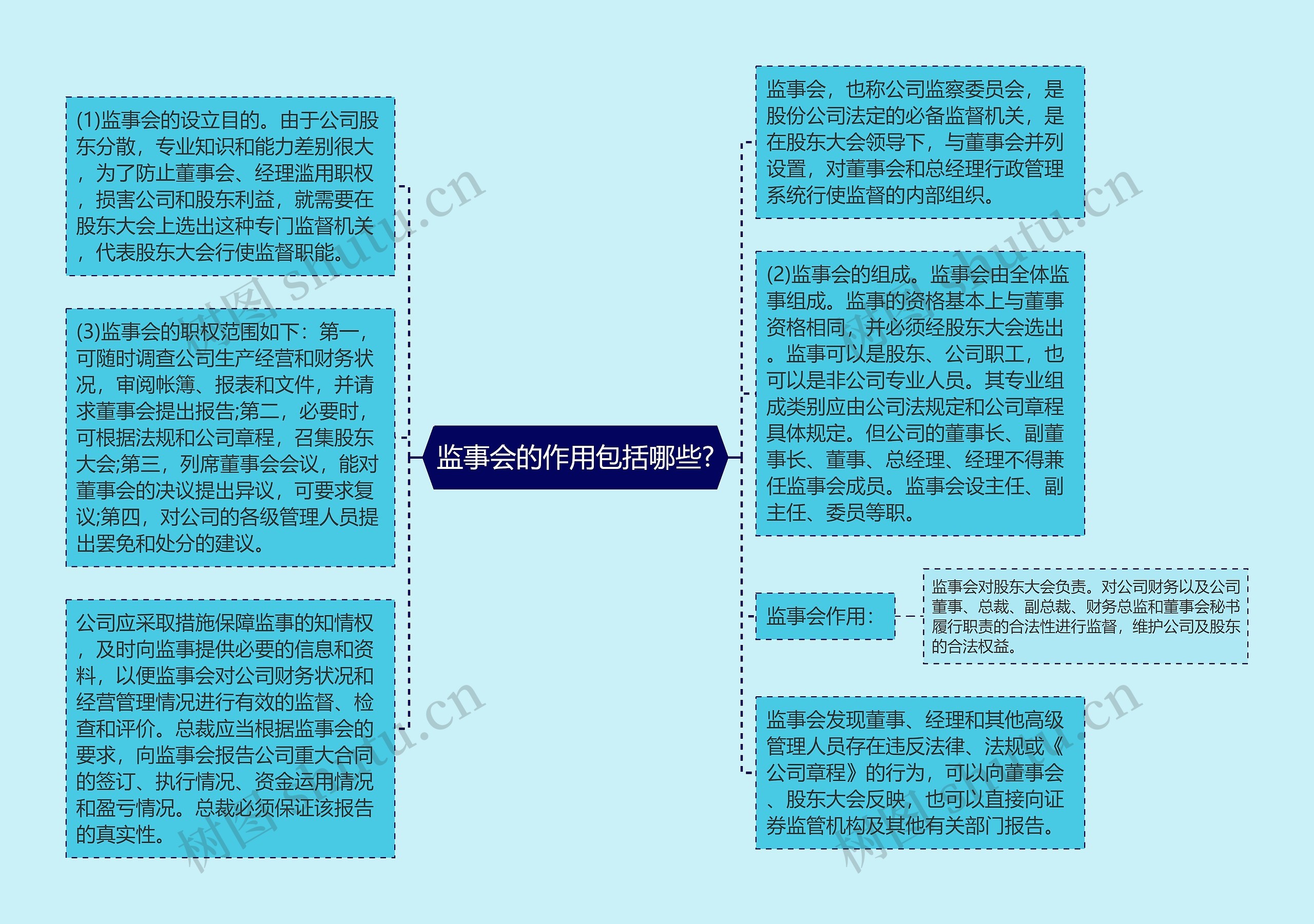 监事会的作用包括哪些?思维导图高清图 监事会的作用包括哪些?思维导图