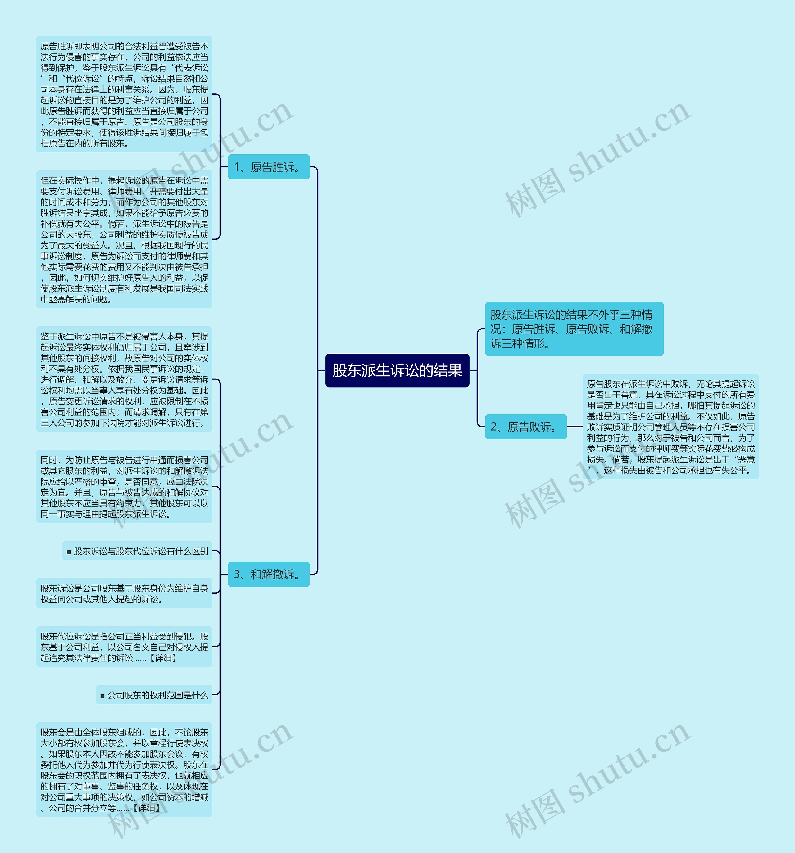 股东派生诉讼的结果思维导图