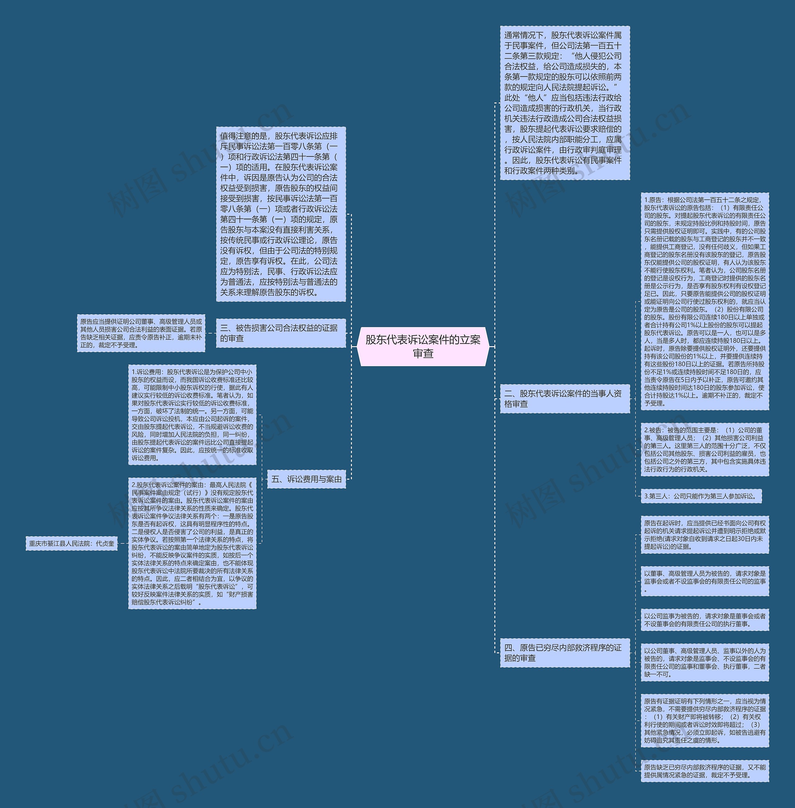 股东代表诉讼案件的立案审查思维导图