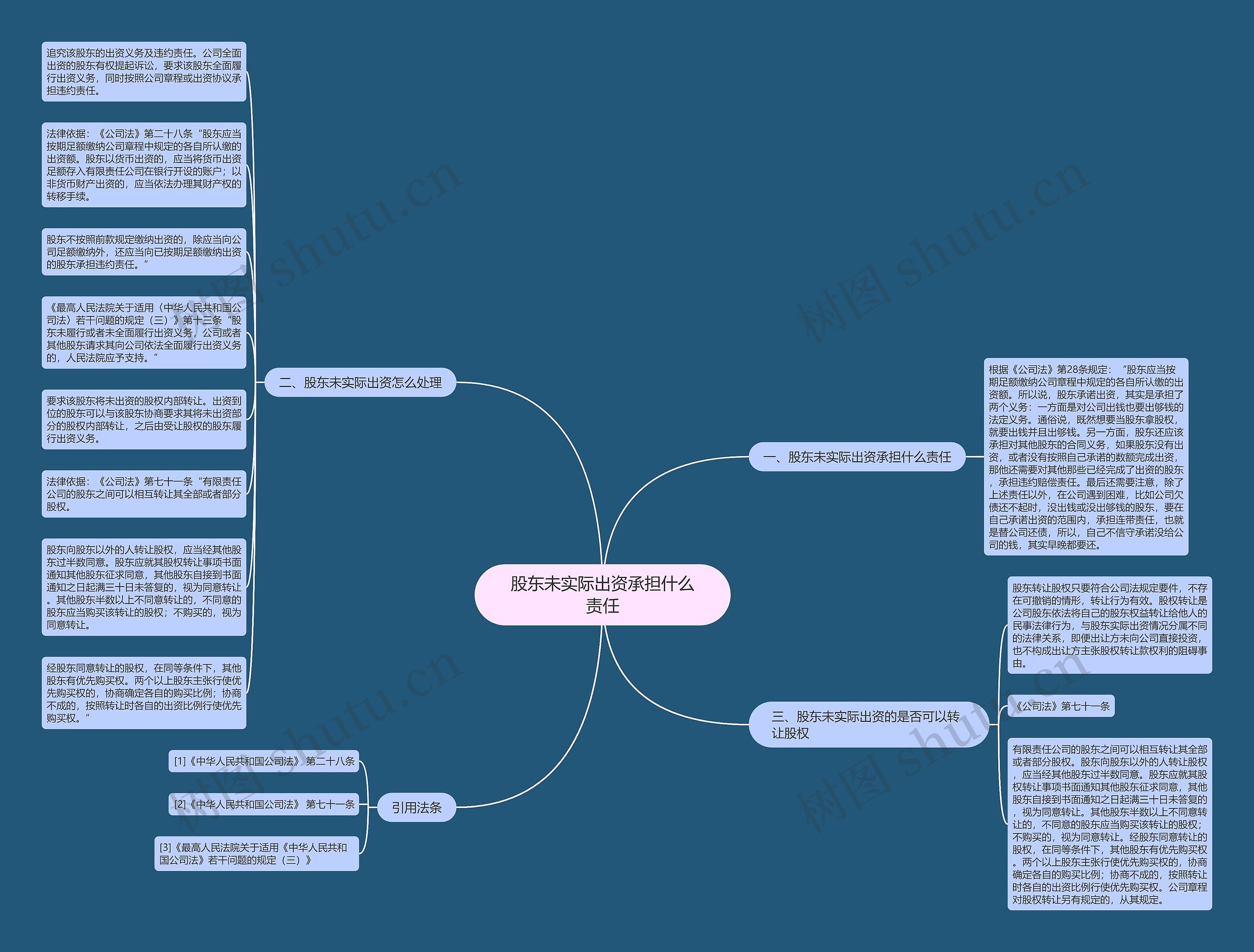 股东未实际出资承担什么责任思维导图