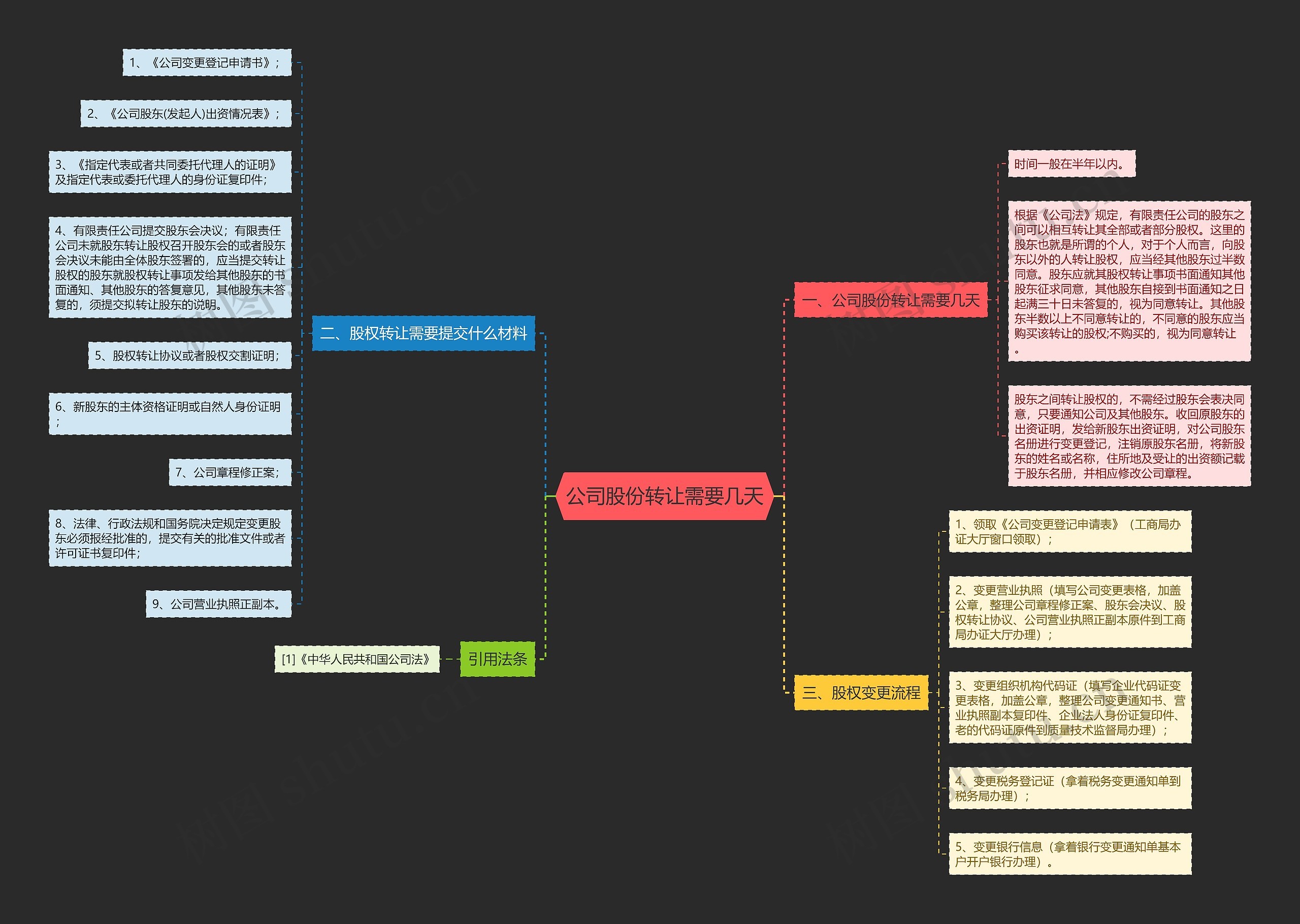 公司股份转让需要几天思维导图