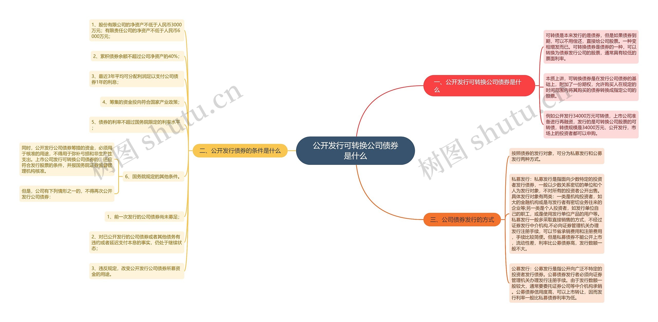 公开发行可转换公司债券是什么思维导图