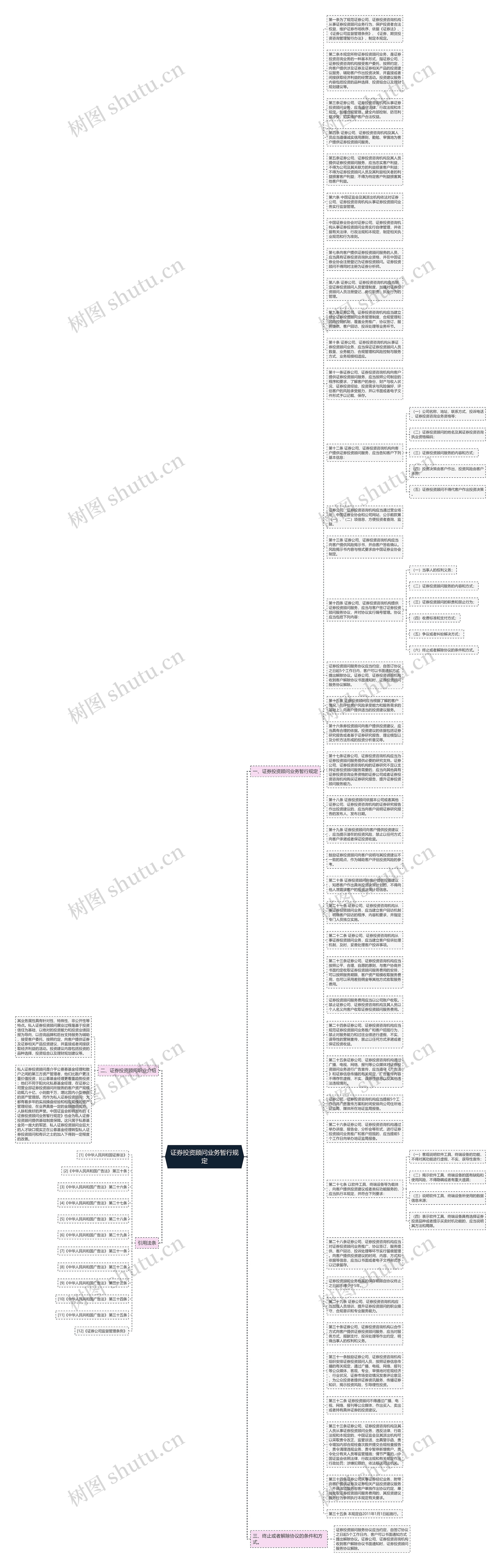 证券投资顾问业务暂行规定思维导图