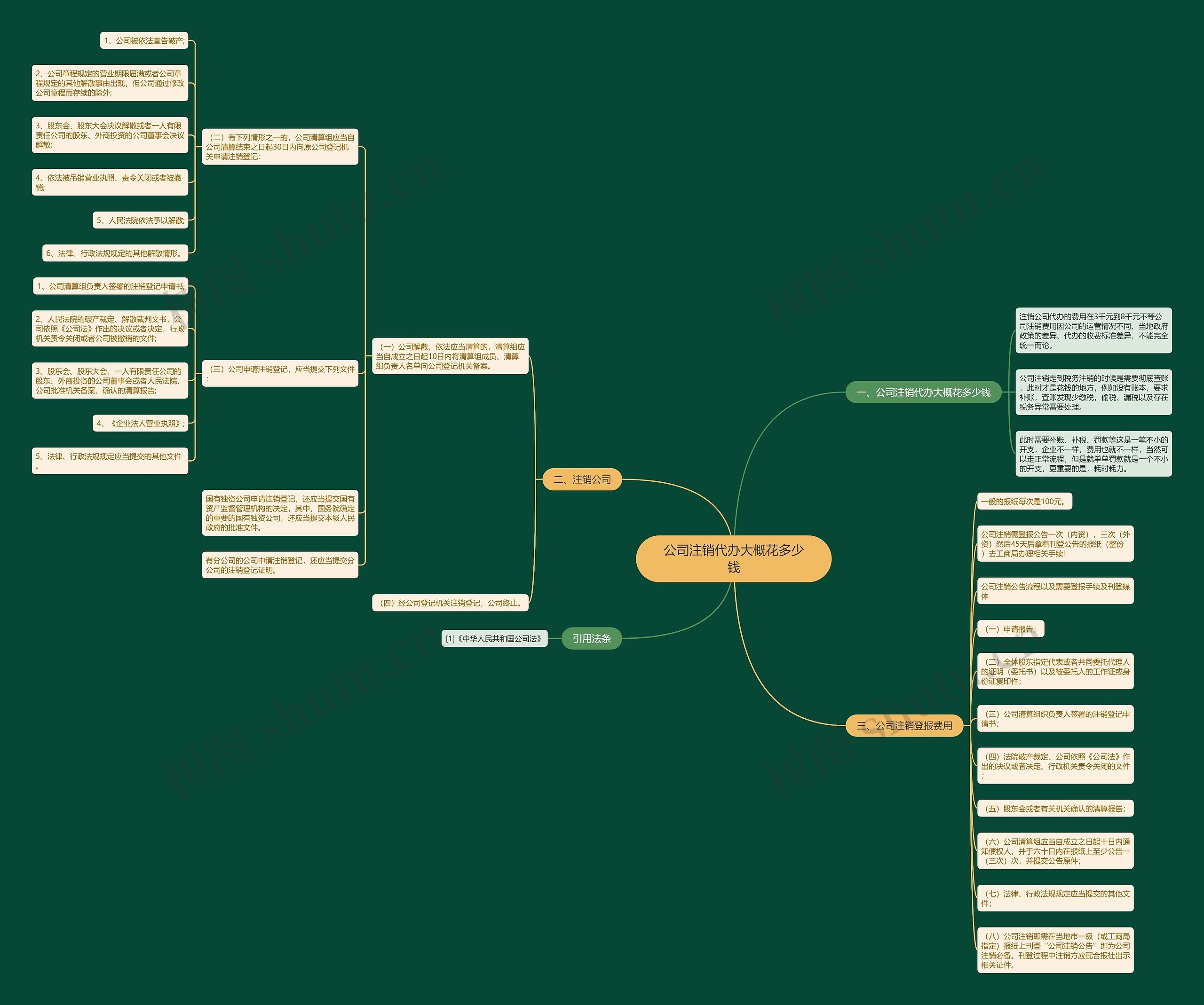 公司注销代办大概花多少钱思维导图