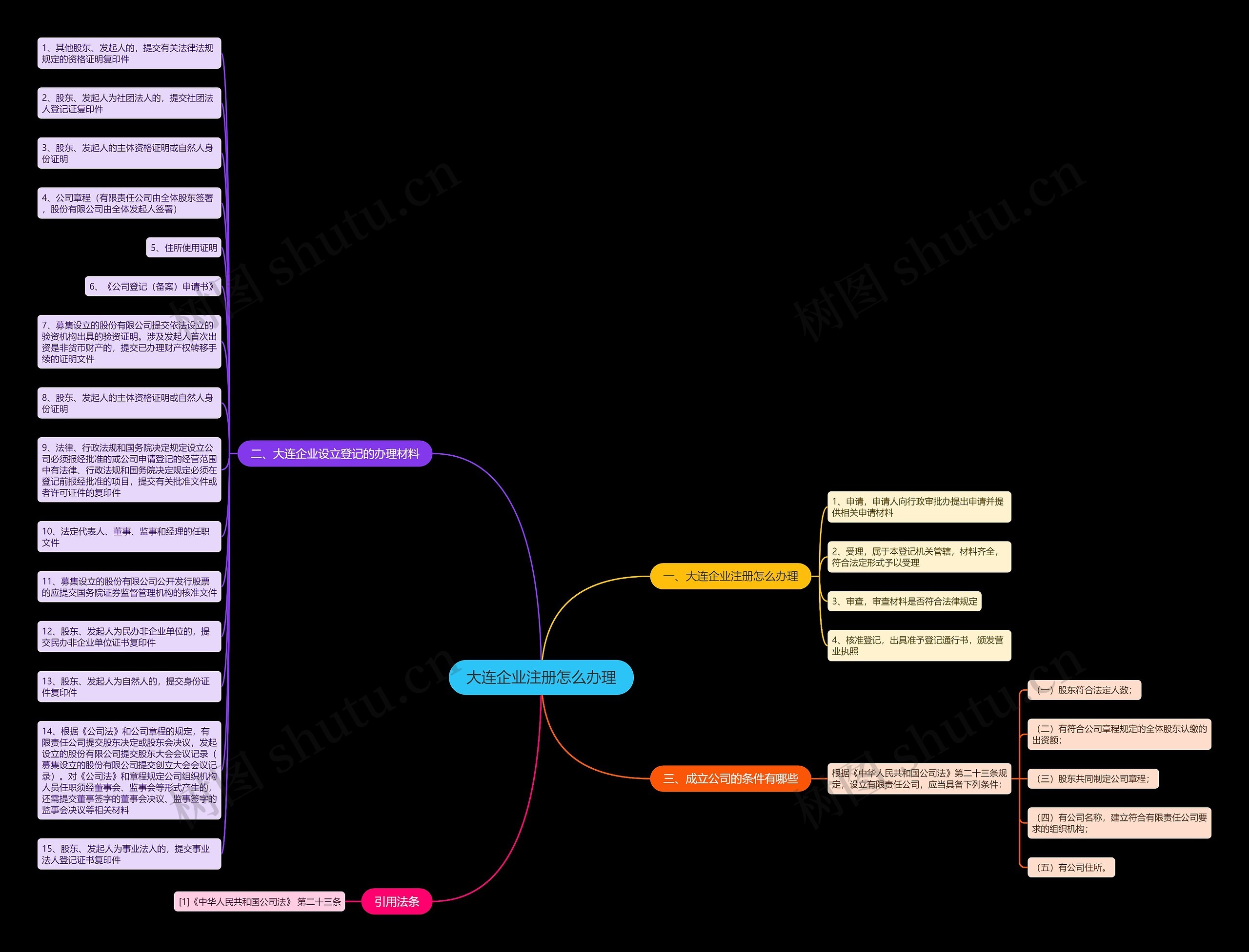 大连企业注册怎么办理