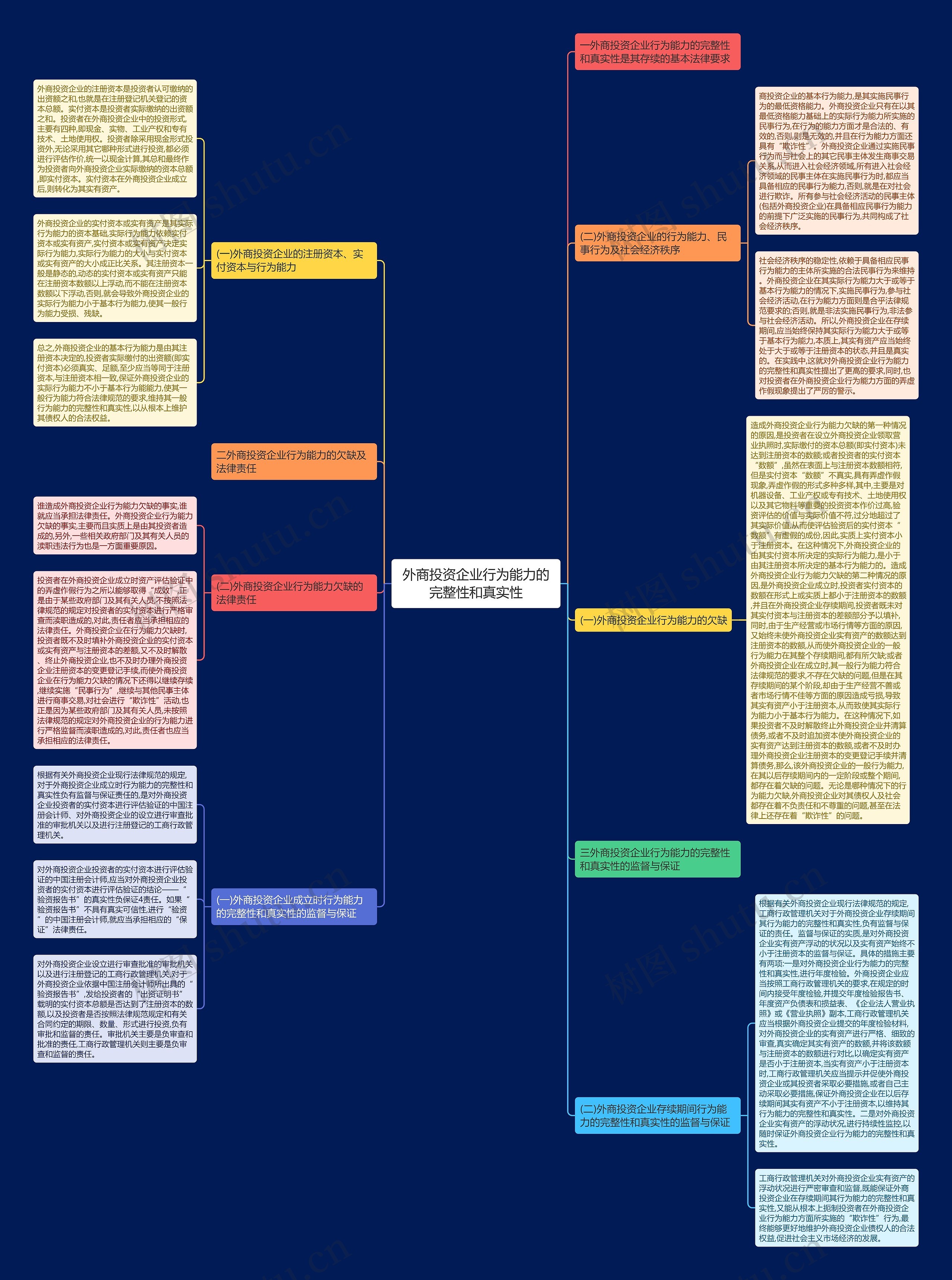 外商投资企业行为能力的完整性和真实性思维导图