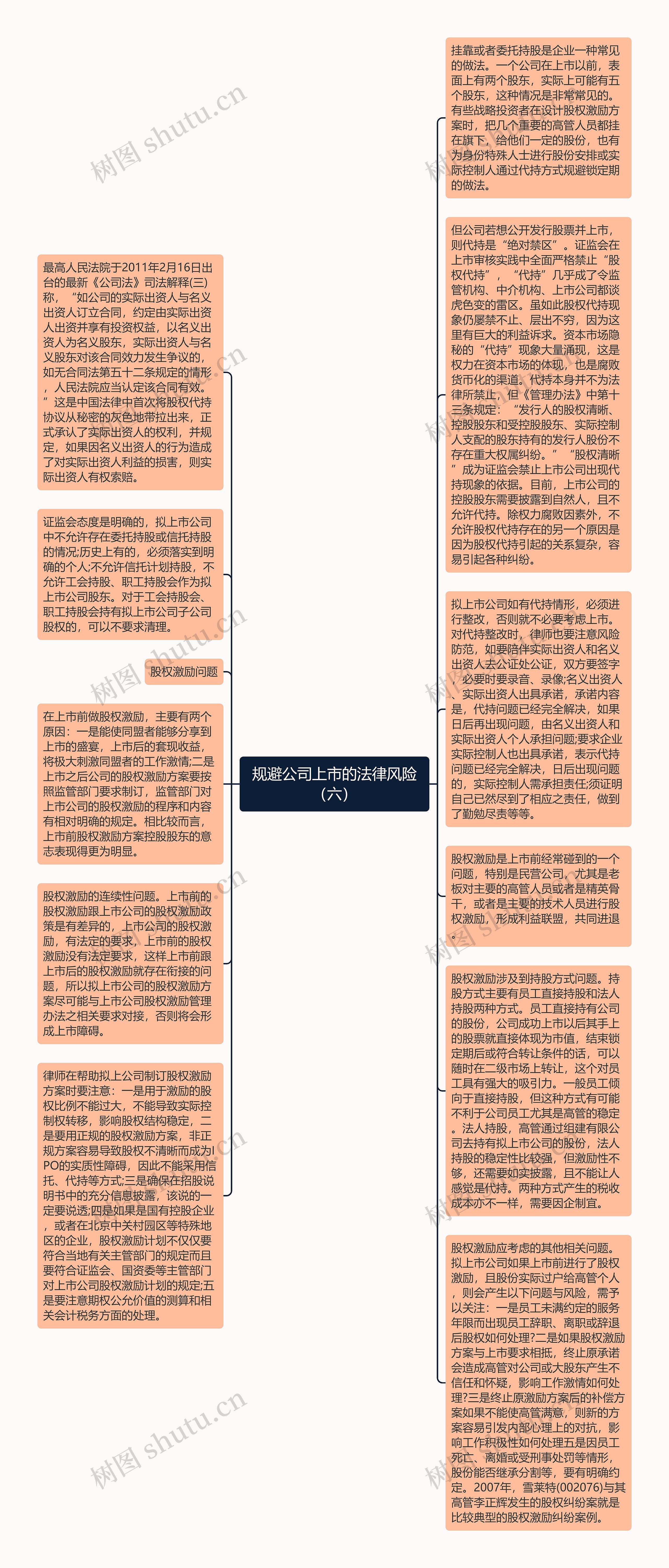 规避公司上市的法律风险（六）思维导图