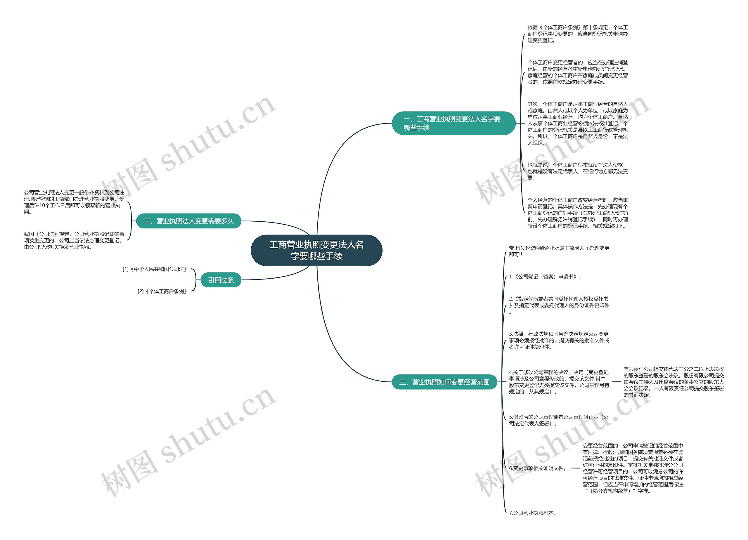 工商营业执照变更法人名字要哪些手续思维导图