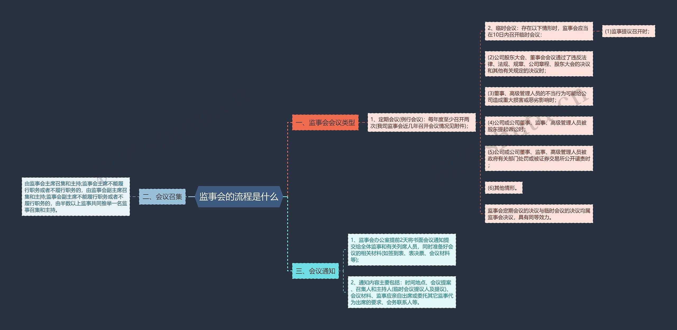 监事会的流程是什么思维导图