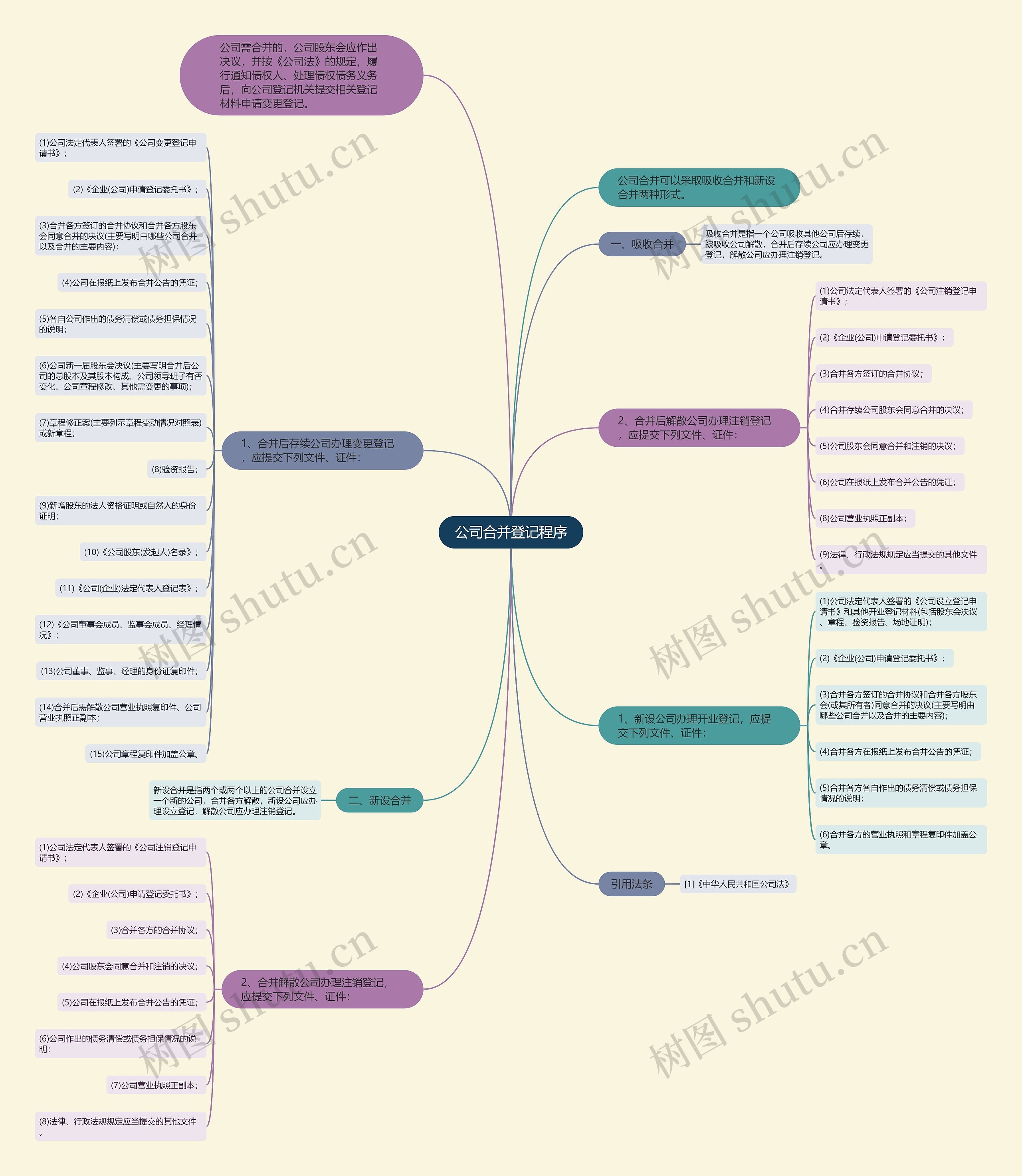 公司合并登记程序思维导图