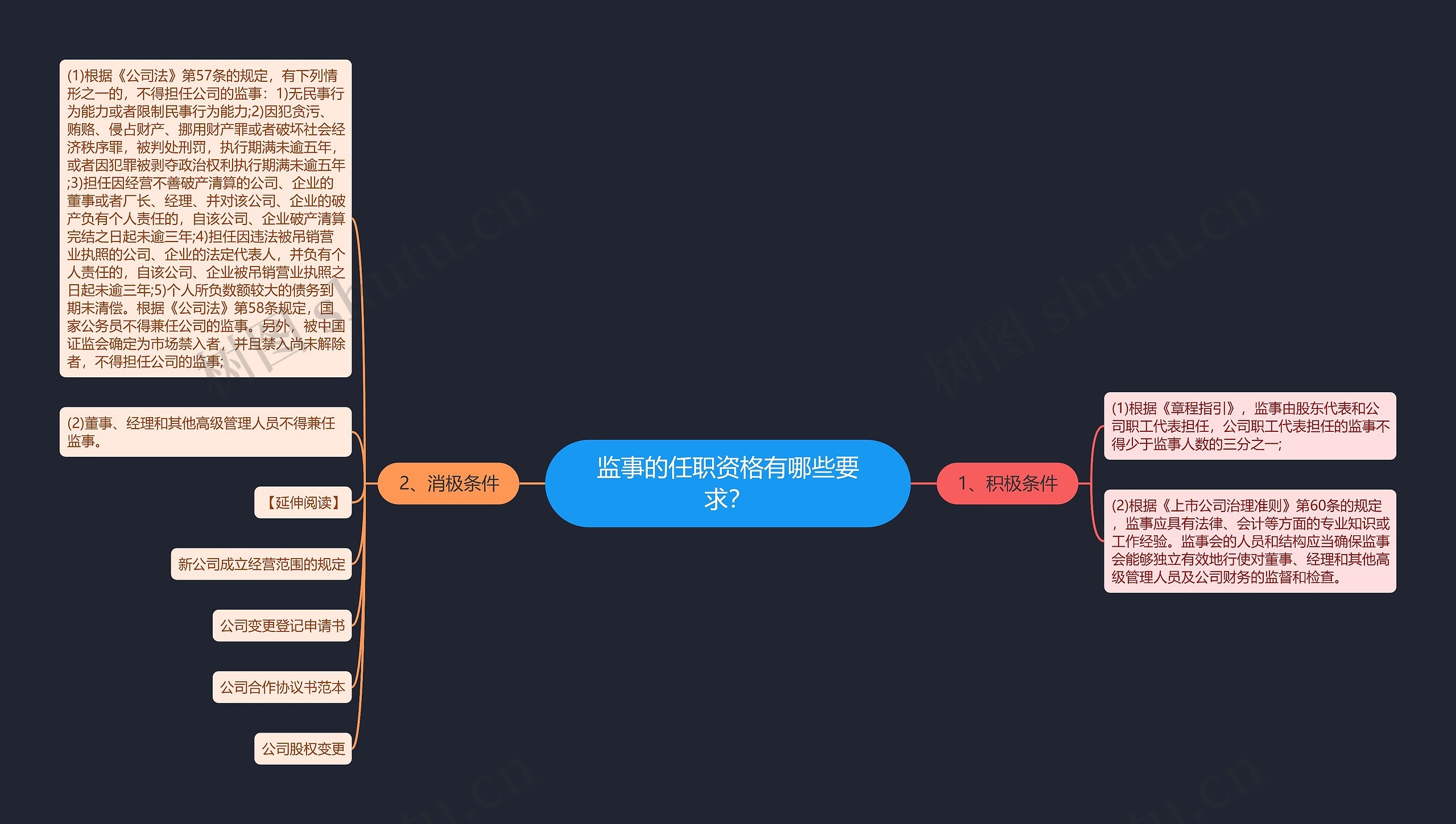 监事的任职资格有哪些要求？思维导图