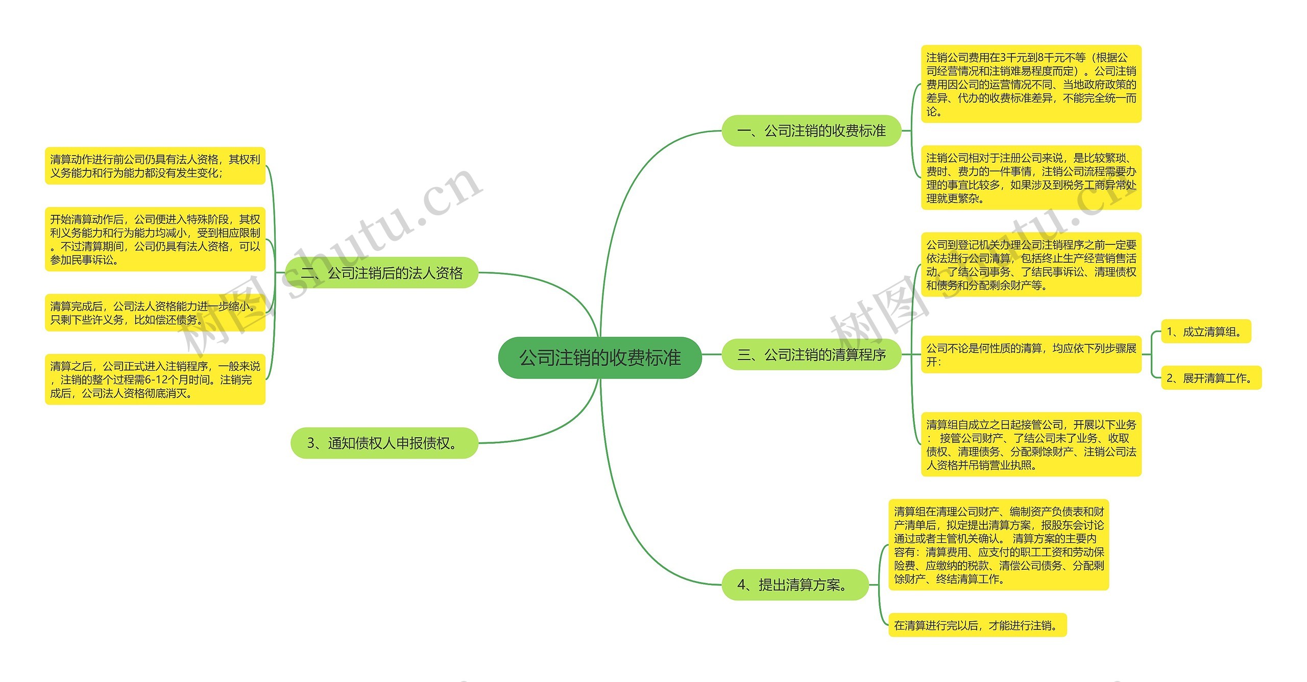 公司注销的收费标准思维导图