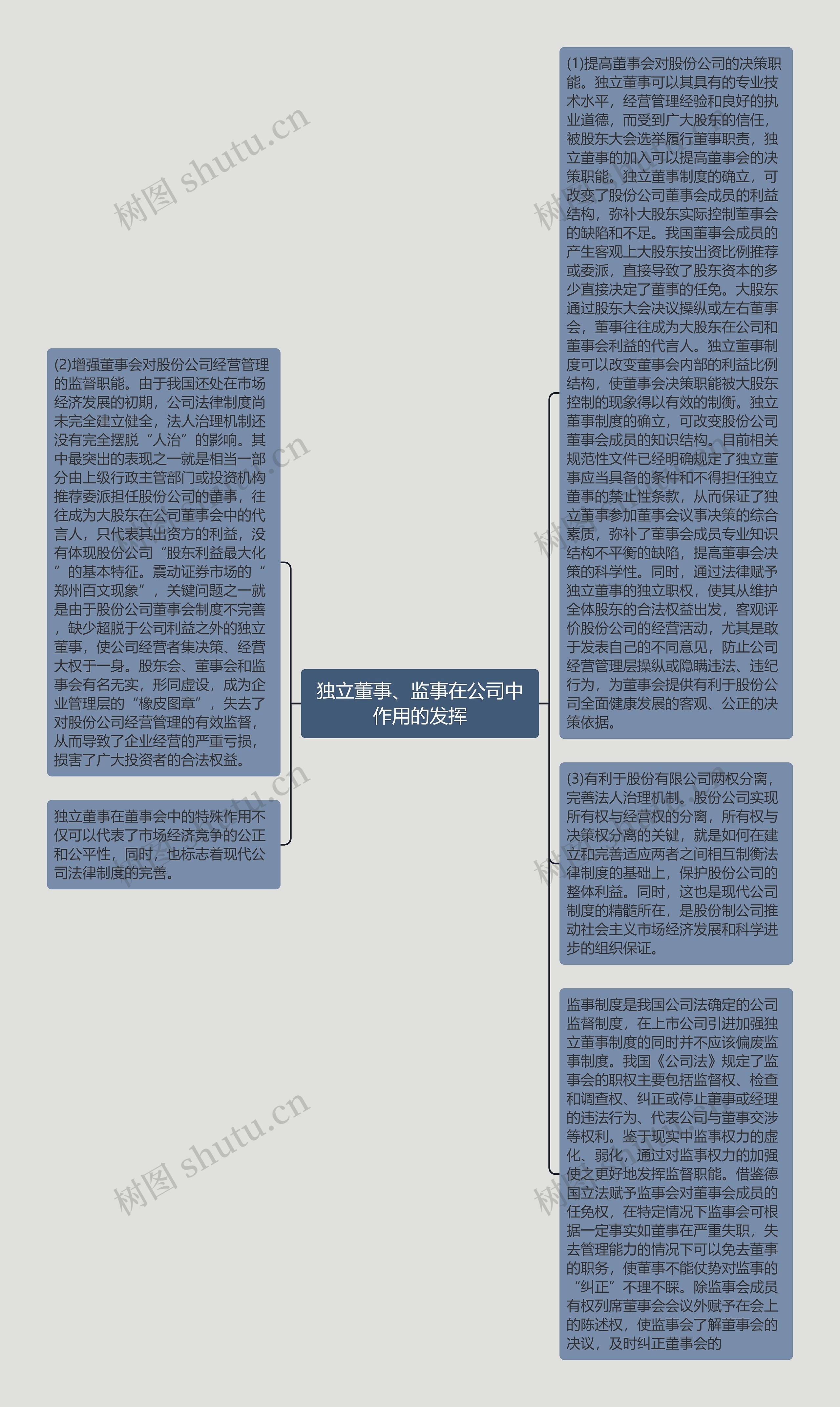 独立董事、监事在公司中作用的发挥思维导图