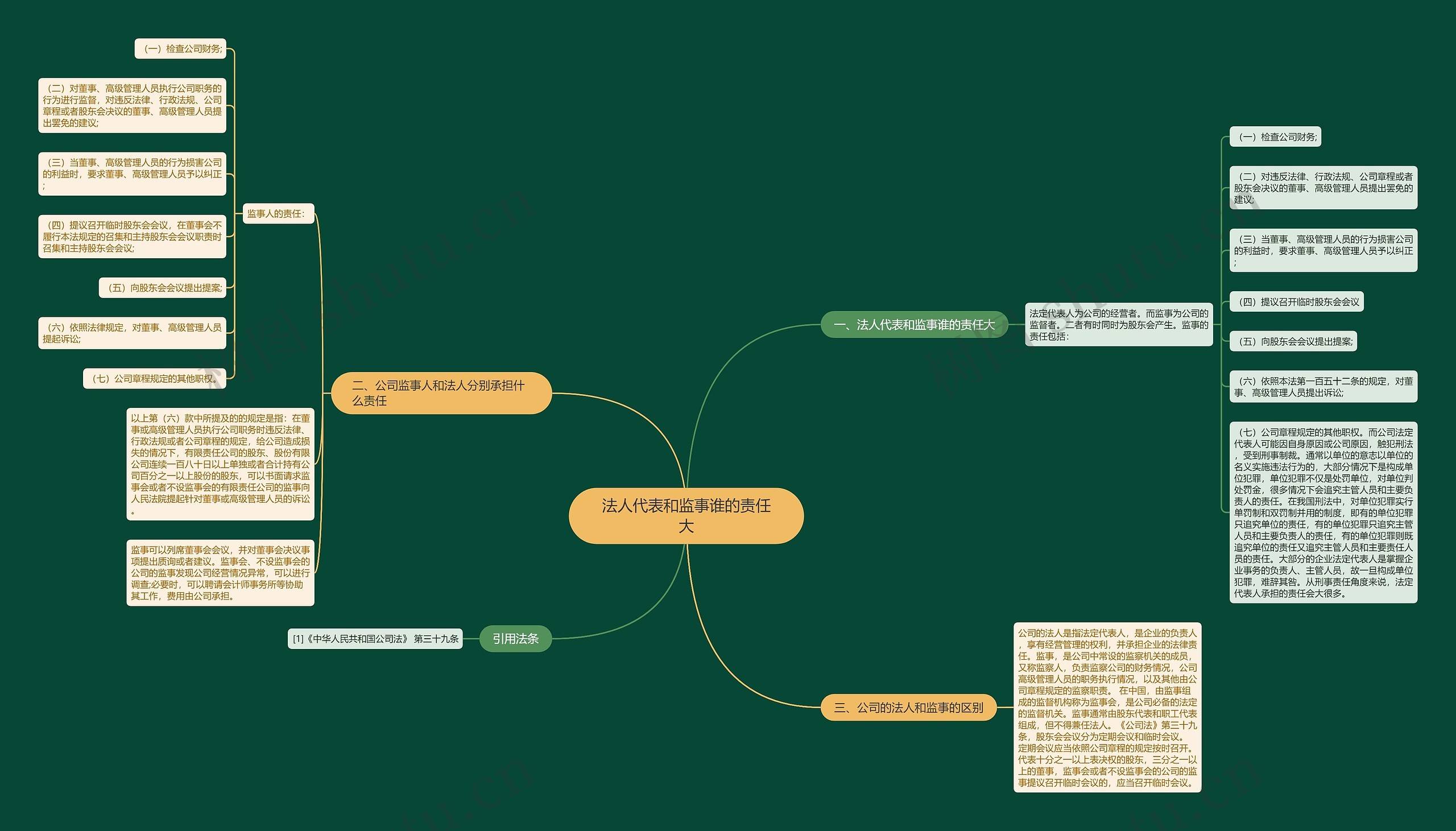 法人代表和监事谁的责任大思维导图
