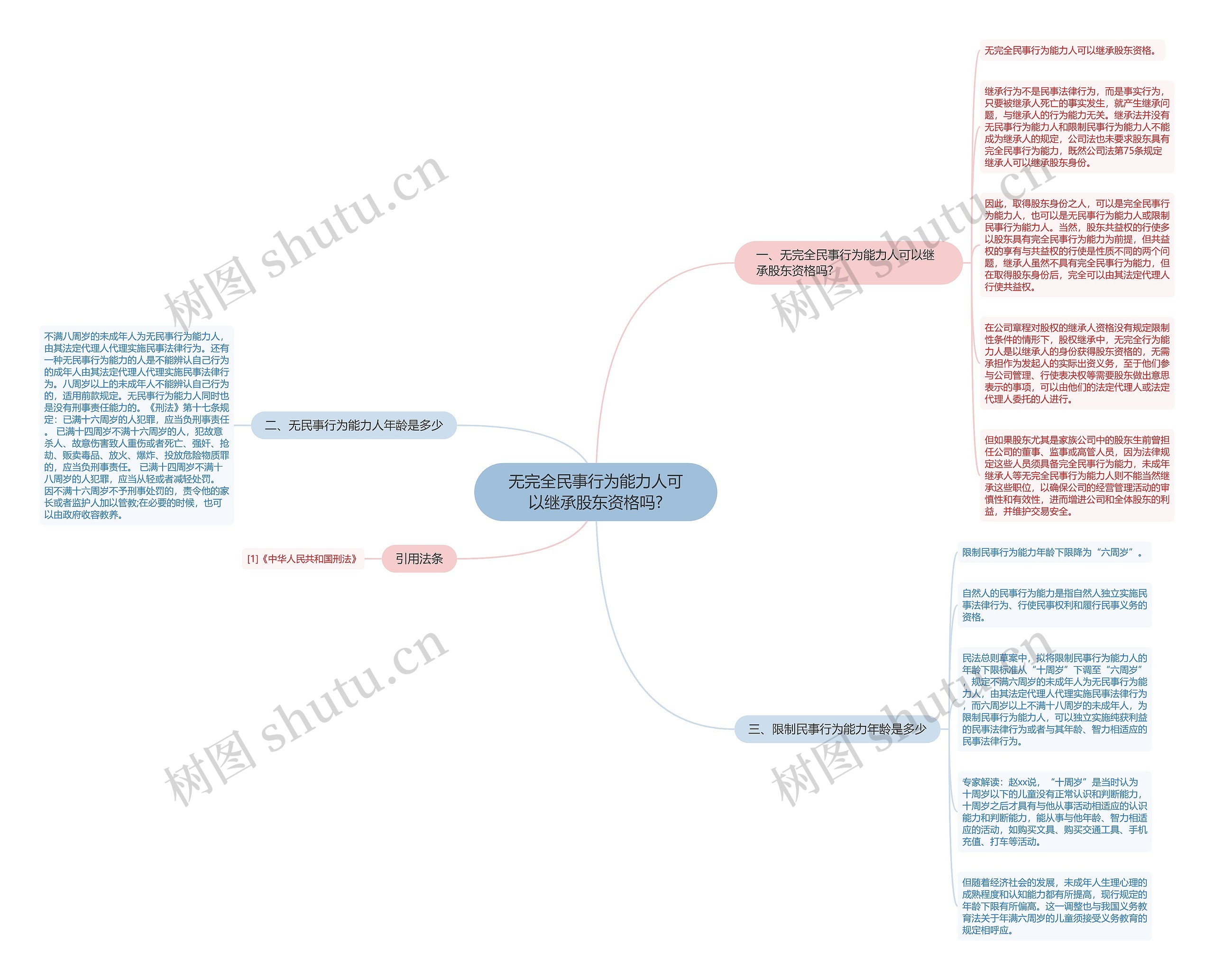 无完全民事行为能力人可以继承股东资格吗? 无完全民事行为能力人可以继承股东资格吗?