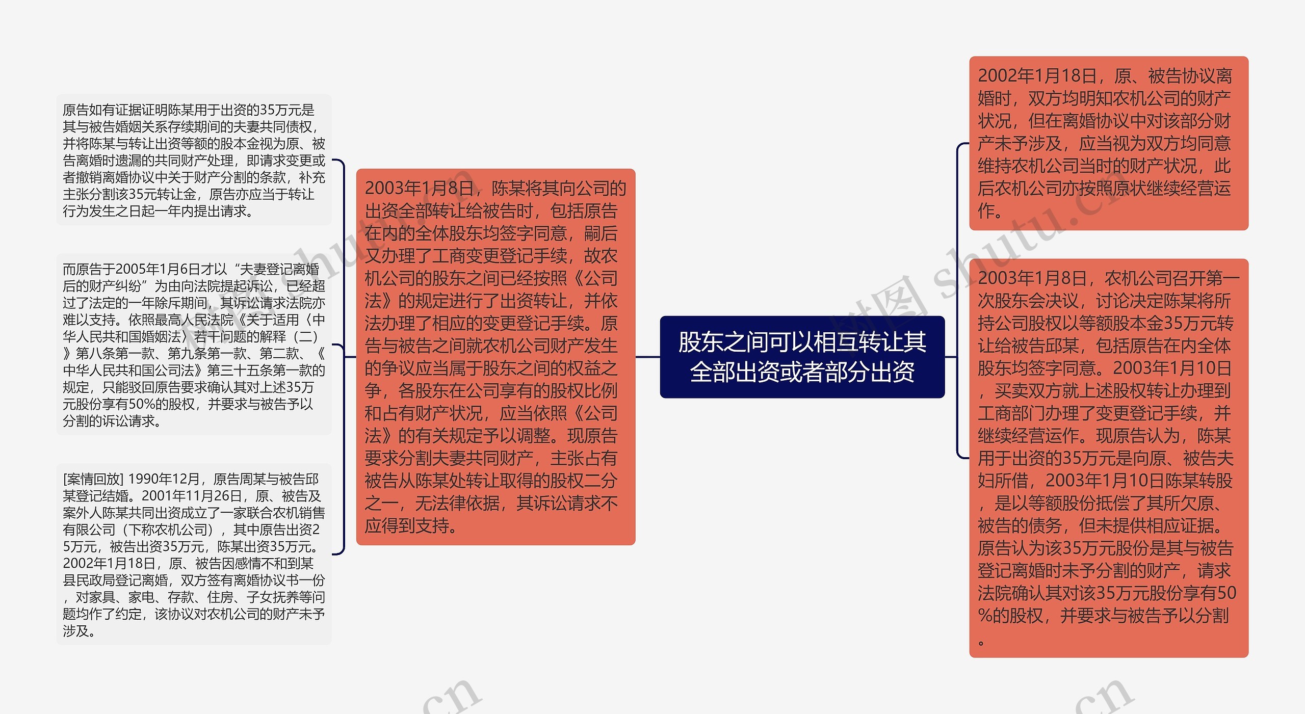 股东之间可以相互转让其全部出资或者部分出资思维导图