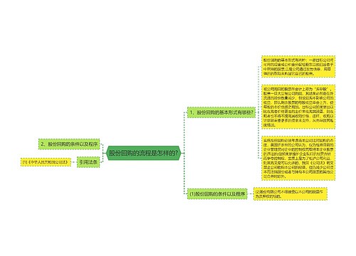 股份回购的流程是怎样的?