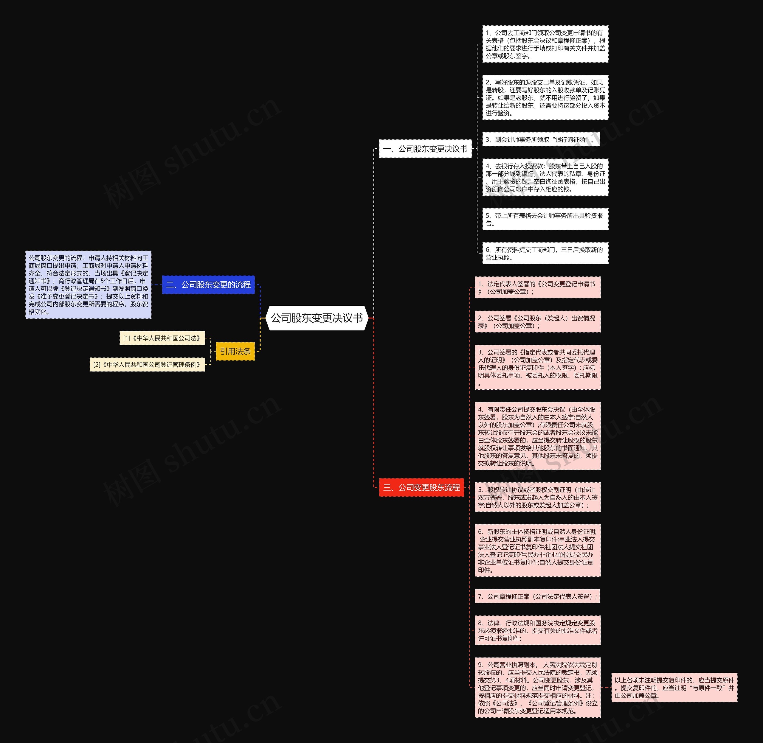 公司股东变更决议书思维导图