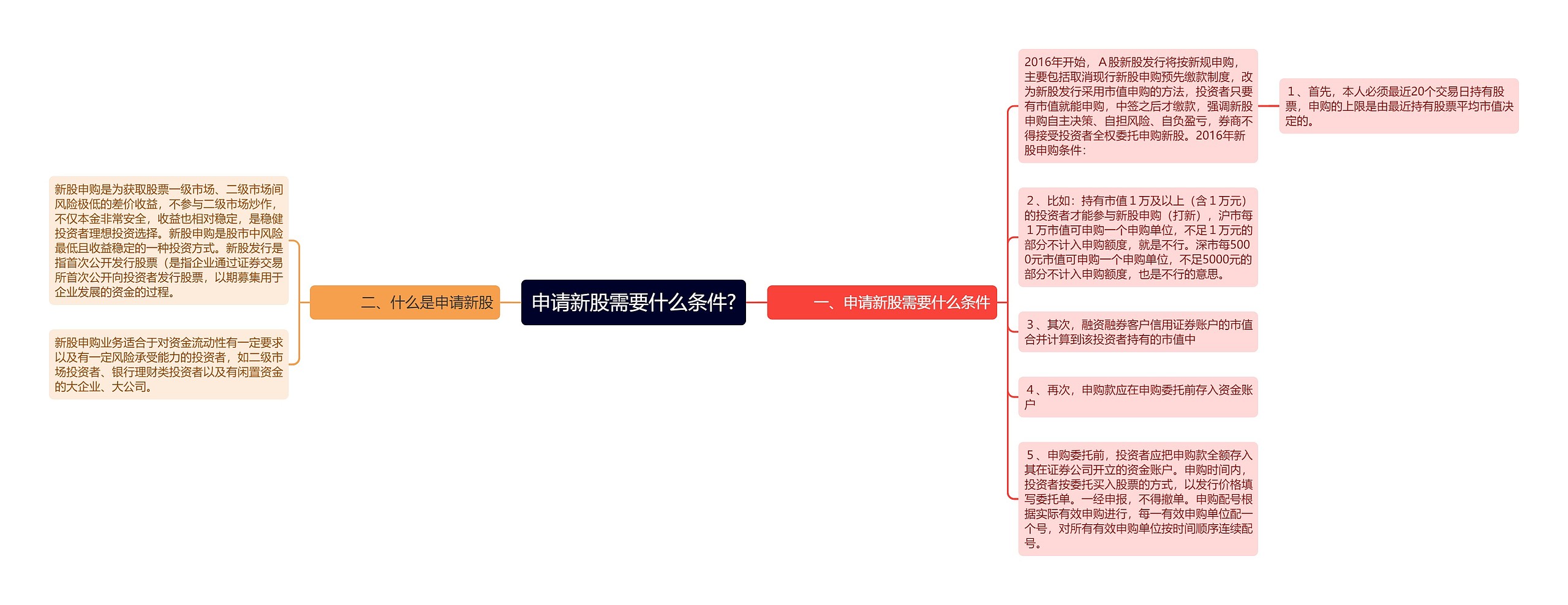 申请新股需要什么条件?思维导图