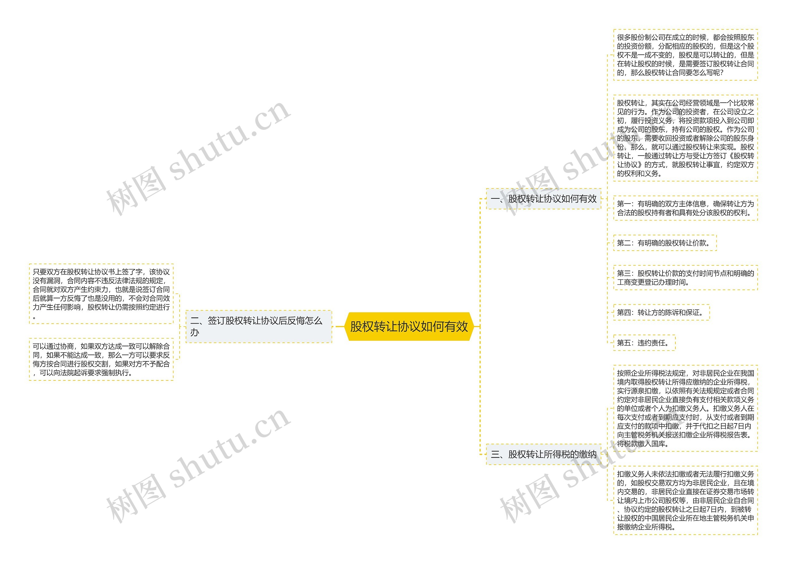股权转让协议如何有效思维导图