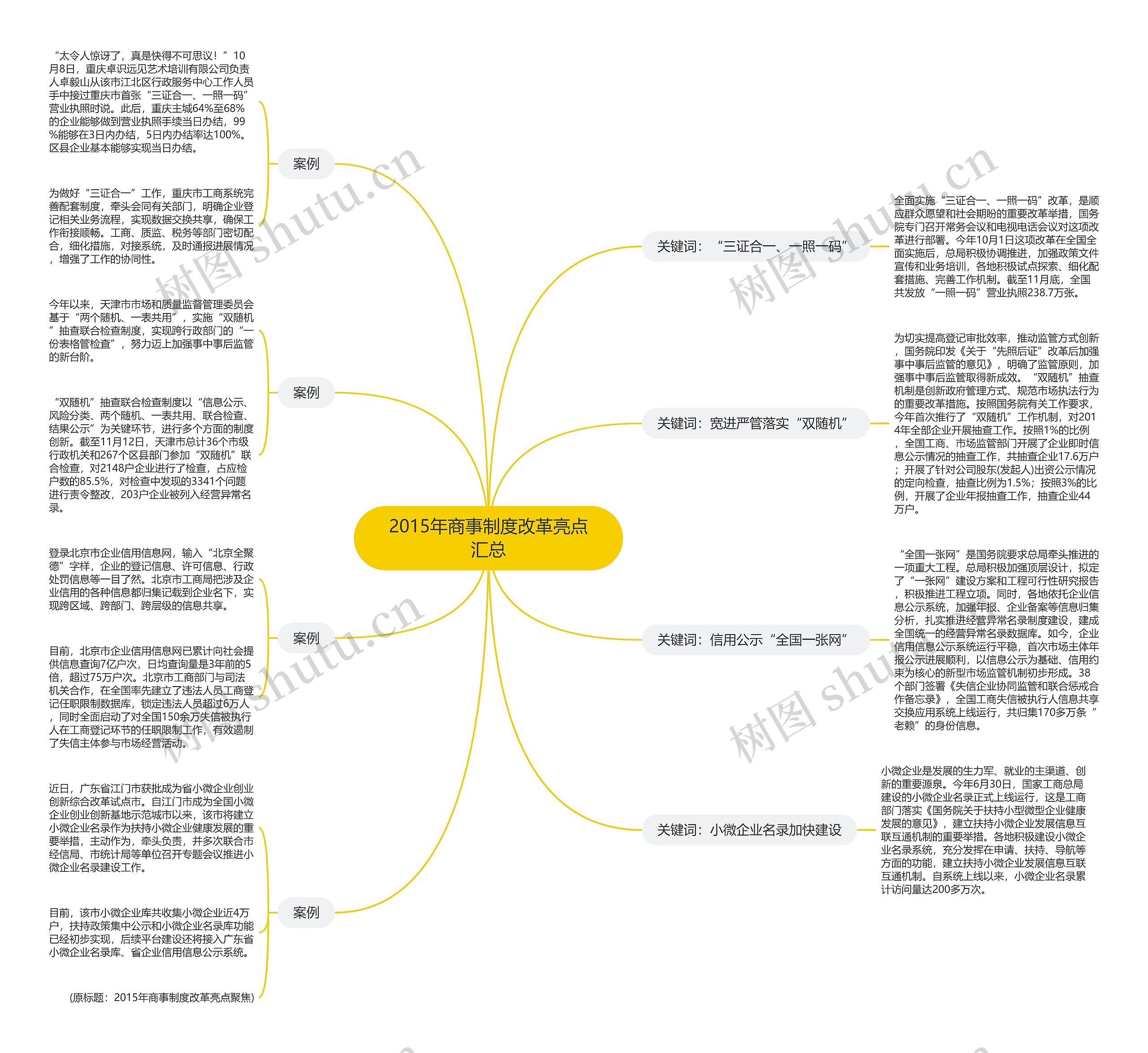 2015年商事制度改革亮点汇总思维导图