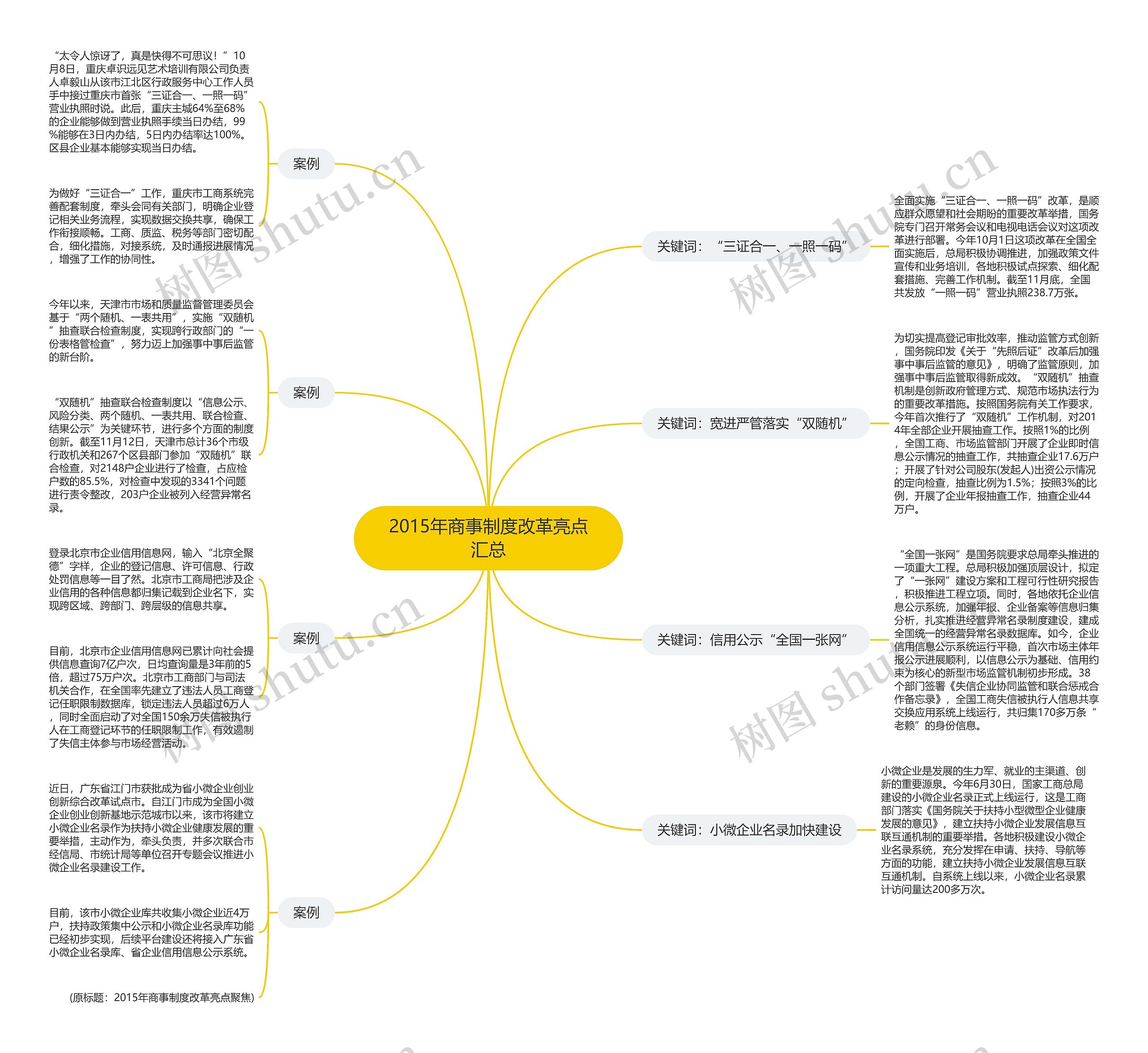 2015年商事制度改革亮点汇总 2015年商事制度改革亮点汇总
