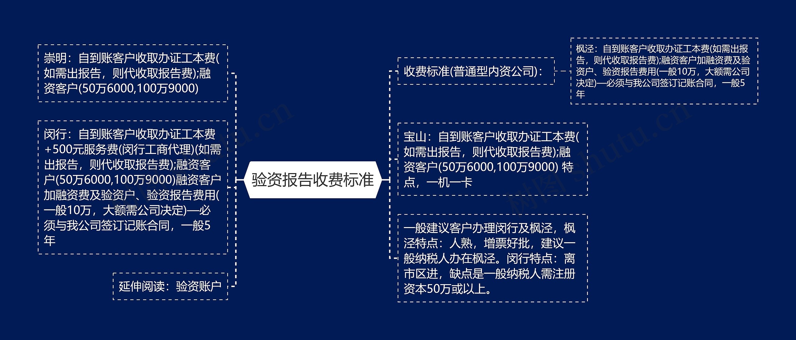 验资报告收费标准思维导图