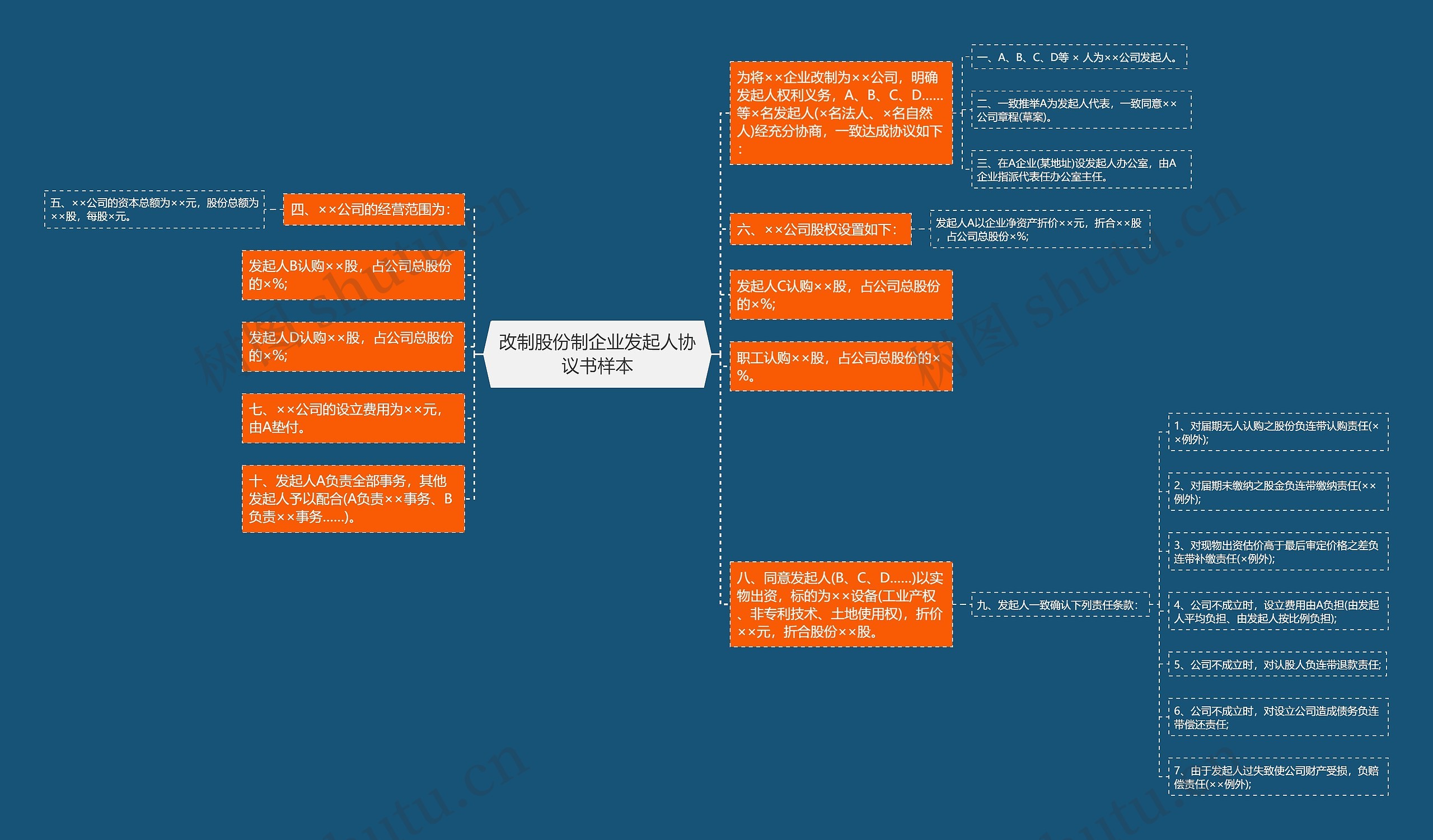 改制股份制企业发起人协议书样本思维导图