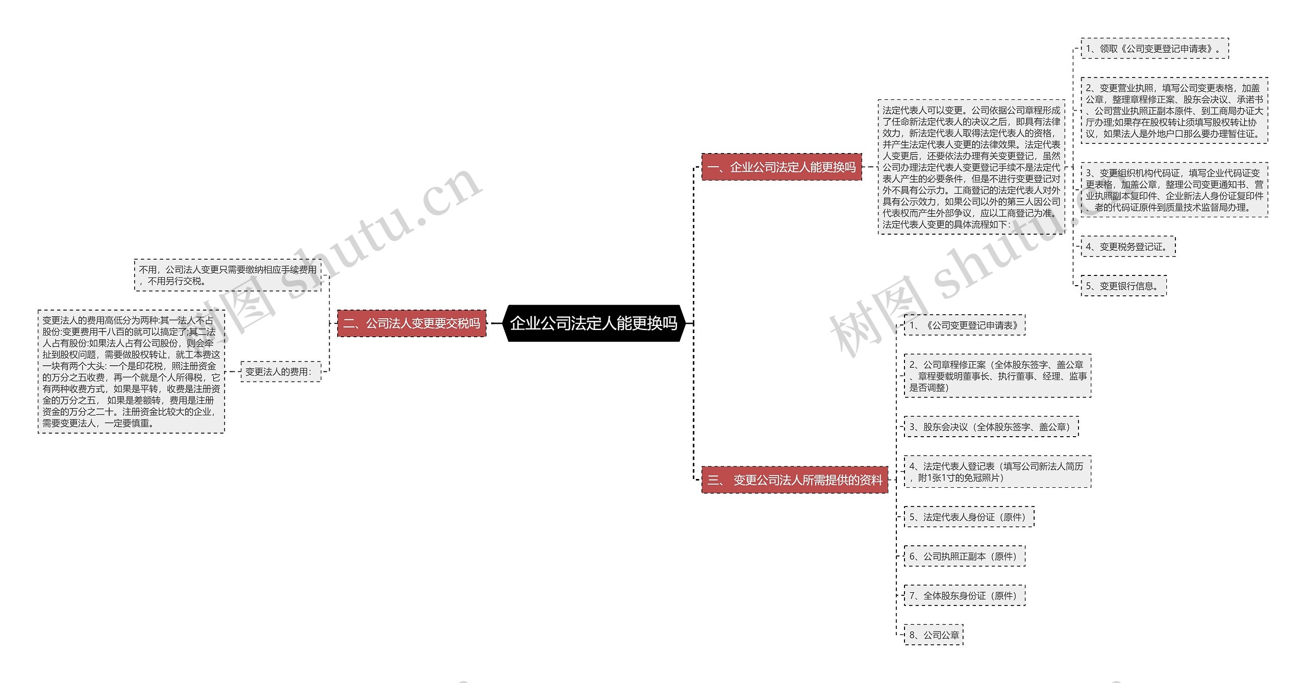 企业公司法定人能更换吗思维导图