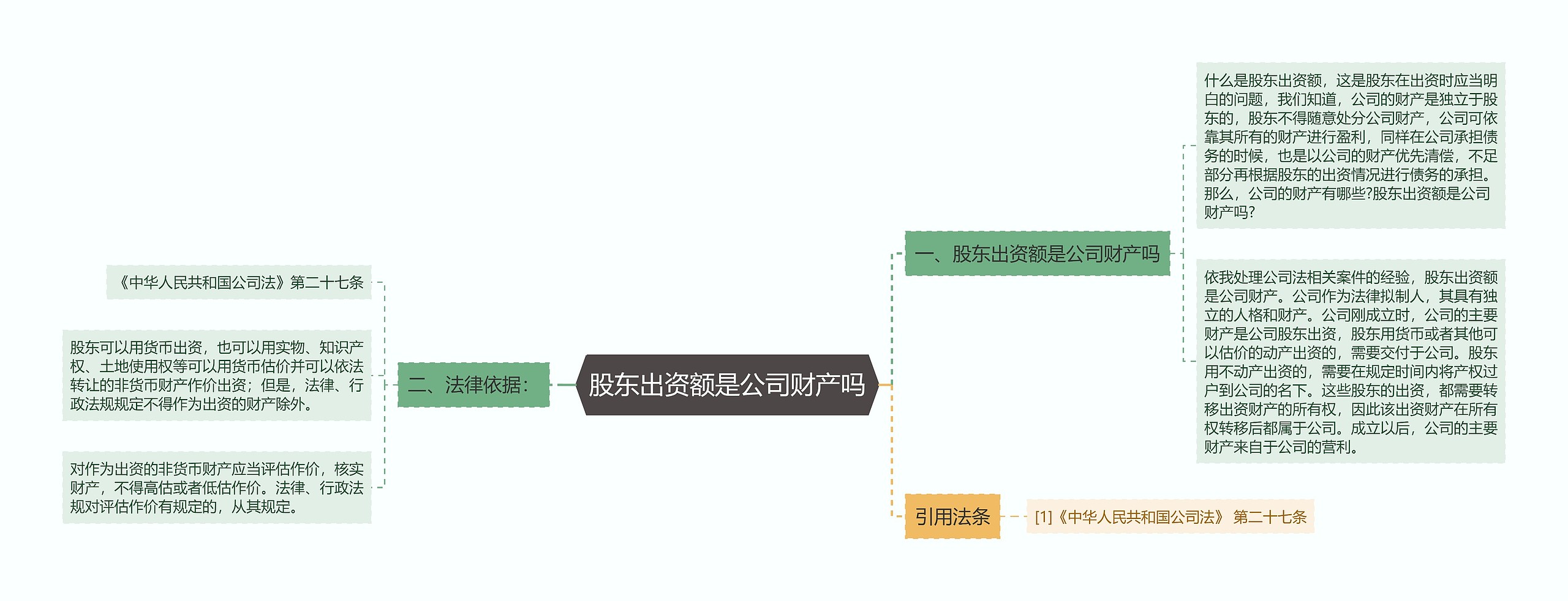 股东出资额是公司财产吗思维导图